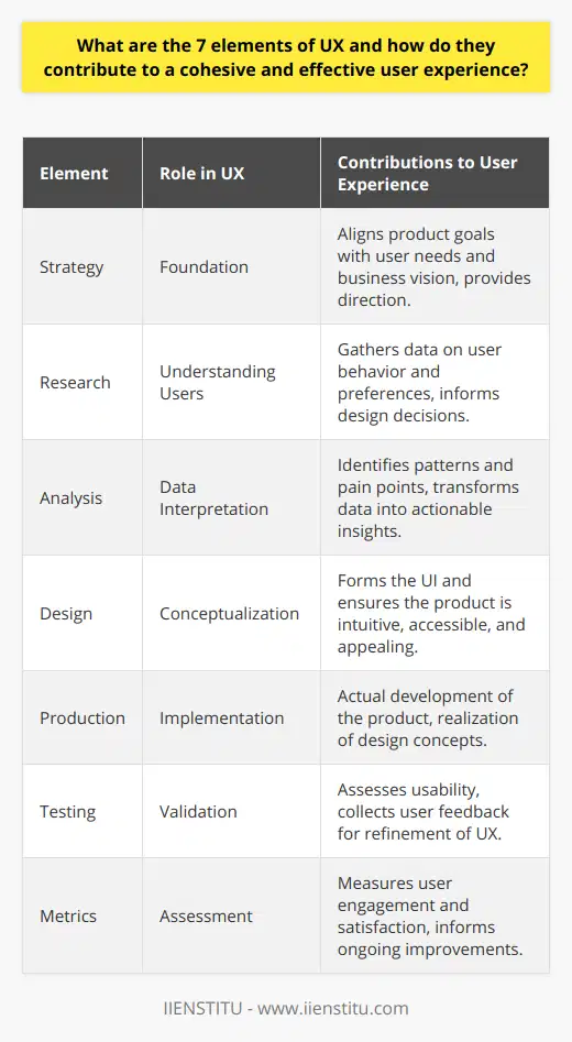 User Experience (UX) is an essential aspect of modern digital product design, where the goal is to create products that are not only functional but also provide delight during interaction. The seven elements of UX are interlinked components that, when executed proficiently, create a well-crafted user experience. These elements include strategy, research, analysis, design, production, testing, and metrics. **Strategy**  At the foundation of UX is _strategy_, which aligns the product’s purpose with users' needs and the company's vision. A clear strategy acts as a north star for all team members, ensuring that the product developed is not just technically sound but also resonates with its target audience and meets business objectives.**Research**  _Research_ plays a pivotal role in understanding the behavior, preferences, and requirements of users. This can take many forms, such as user interviews, surveys, field studies, and usability tests. The insights gained are invaluable for decoding what users truly need, which may not always align with what they articulate.**Analysis**  The insights obtained from research are put under scrutiny in the _analysis_ phase. It's during analysis that user data transforms into actionable items. Here, patterns emerge, such as common pain points or shared desires, leading to a more informed approach in the subsequent stages of UX development.**Design**  In the _design_ phase, concepts start taking shape. This is where user interface (UI) components, such as layout, color schemes, typography, and iconography, are selected to create an appealing and intuitive experience. Design goes beyond aesthetics, encompassing usability principles to ensure the product is accessible to as broad an audience as possible.**Production**  _Production_ is where the conceptual turns concrete. Development teams bring the designs to life, ensuring that what was envisioned by the design team becomes a real-world application that users can interact with. Iterative and collaborative approaches between designers and developers are pivotal to achieving high fidelity in the final product.**Testing**  _UX testing_ serves as a reality check and is integral to the iterative design process. Real users interact with the product in controlled environments, providing feedback on what works well and what doesn't. This feedback is crucial for fine-tuning the UX before the product's final release.**Metrics**  Lastly, _metrics_ provide quantifiable insights into how users interact with the product post-launch. They can measure a wide array of user behaviors and product performance indicators, such as engagement levels, conversion rates, and overall satisfaction. Metrics serve as a guide for ongoing improvements and assist in evaluating whether the UX strategy's objectives have been met.In conclusion, the seven elements of UX are a comprehensive framework to design digital products that are engaging, effective, and enjoyable. Through the diligent application of strategy, research, analysis, design, production, testing, and metrics, a UX designer can ensure that the final product stands out in the crowded digital landscape, providing users with a seamless and delightful experience. This cohesion between the elements is what makes the discipline of UX both an art and a science.