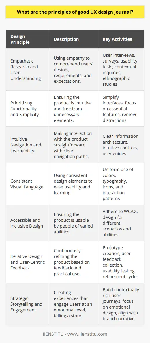 Understanding the underlying principles of good UX design is essential in creating products that not only delight users but also help them achieve their goals effectively. These principles are borrowed from various disciplines, including psychology, design, and computer science, and they converge to form the foundation of exceptional user experiences. Empathetic Research and User Understanding:Good UX design is rooted in an empathetic approach to understanding users. This involves detailed user research to fully grasp what users want, need, and expect. Methods such as user interviews, surveys, and usability testing provide direct insights while contextual inquiries and ethnographic studies allow designers to observe users in their natural environments.Prioritizing Functionality and Simplicity:A well-designed product is intuitive and straightforward. The principle of less is more is key, with a focus on eliminating unnecessary elements that can distract or confuse users. Simplifying the design helps users focus on their tasks while solid functionality ensures that every feature serves a purpose and enhances the overall experience.Intuitive Navigation and Learnability:Good UX design facilitates effortless interaction between the user and the product. It should be immediately clear to the users how to navigate the interface. Structuring the information architecture with clarity and providing intuitive controls are key to ensuring learnability, allowing users to quickly become proficient with the product.Consistent Visual Language:Visual consistency enhances usability by making interfaces easier to navigate. Consistent use of colors, typography, iconography, and other design elements across the entire product instills a sense of familiarity and reduces the learning curve for users. This principle extends beyond aesthetic appeal to include consistent behavioral patterns, such as maintaining the same actions for similar buttons.Accessible and Inclusive Design:Designing with accessibility in mind is not just ethical but also practical. Good UX design ensures that products are usable by people of all abilities, acknowledging the diversity of users. This involves following standards such as the Web Content Accessibility Guidelines (WCAG) and designing for different scenarios, including those that account for situational impairments.Iterative Design and User-Centric Feedback:UX design is not a one-off process but a cycle of continuous improvement. Good UX design involves creating prototypes, testing, gathering user feedback, and iterating. This willingness to refine the product based on real-world use ensures that the design remains aligned with users' evolving needs and preferences.Strategic Storytelling and Engagement:Lastly, good UX design tells a story. It aligns with the user’s journey, engaging them by creating coherent, contextually rich experiences that resonate on an emotional level. This principle goes beyond functionality and looks at how users feel while using the product, aiming to evoke positive emotions and facilitate a compelling narrative that aligns with the brand ethos.Good UX design hinges on these principles, each contributing to the creation of products that are not only functional but also pleasurable to use. A balance between aesthetics, usability, accessibility, and functionality is what defines the success of UX design endeavors.IIENSTITU, with its commitment to providing quality educational experiences, embodies these UX principles in its products, ensuring that learners engage with content effectively, efficiently, and enjoyably. By adhering to such principles, companies can create experiences that users value and remember.