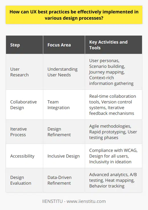 Implementing UX best practices into various design processes is a multifaceted endeavor that requires a comprehensive approach guided by a deep empathy for users. To ensure these practices are effectively integrated, it's paramount to begin with the foundational element of all design work: understanding the user's needs.The first step is to immerse yourself in the world of your users through robust user research. This involves more than just simple interviews and surveys; it requires detailed user personas, scenario building, journey mapping, and the provision of context-rich information about the user's environment, challenges, and motivations. This deep dive goes beyond the surface to deliver insights that aren't readily available on internet forums or superficial data collections.With a solid understanding of the user, a collaborative design approach comes next. UX isn't a one-person show; it thrives on the diverse perspectives of the entire team, including UI designers, developers, content strategists, and even customer support. Tools that promote real-time collaboration and version control are indispensable in facilitating a seamless integration of UX practices. The goal is to foster an environment wherein iterative feedback and collective creativity serve as the bedrock of development.Implementing UX best practices also means embracing the flexibility of the iterative design process. Long gone are the days of static designs and linear workflows. Today's design processes are characterized by agile methodologies, where rapid prototyping and user testing are recurrent phases, not one-time events. The iterative process is critical for refining design solutions, adapting to new user data, and crafting interfaces that resonate deeply with end-users.Accessibility should not be an afterthought but rather an integral part of the designing process. UX best practices dictate that design solutions must be usable by everyone, including people with disabilities. Compliance with international accessibility standards like WCAG (Web Content Accessibility Guidelines) is not just about inclusivity; it's about widening your market reach and avoiding potential legal pitfalls.Lastly, rigorous design evaluation and the use of metrics are essential. The use of advanced analytics tools, A/B testing, heat mapping, and behavior tracking can reveal user patterns and stumbling blocks within a design. Constantly refining products based on these analytics transforms UX from a theoretical practice into a pragmatic, user-first strategy.Throughout, the incorporation of UX best practices into design processes must be intentional and rooted in data-driven decision-making. It's a continuous loop of learning, collaboration, and refinement that ensures designs are not just visually appealing but are also deeply functional and resonant with the target audience. Embracing these principles leads to superior products and experiences, where the subtleties of expertly applied UX practices set apart market leaders from followers.
