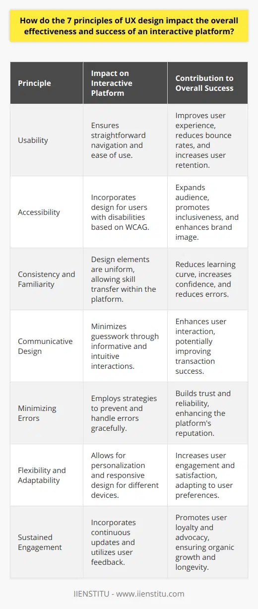 The Impact of UX Design Principles on Interactive PlatformsUnderstanding and implementing the seven principles of User Experience (UX) design are essential for the development of any interactive platform. These principles guide designers to create interfaces that are efficient, easy to use, and enjoyable, thereby significantly impacting their overall success. Here's how each principle contributes to an effective interactive platform:1. **Usability**   The usability principle ensures that an interactive platform is straightforward to use. By prioritizing this principle, designers create an environment where users can quickly learn to navigate the platform and find what they need without confusion. High usability contributes to a positive user experience, reducing bounce rates and increasing the likelihood of user retention.2. **Accessibility**   Considering accessibility aims to make the platform usable for everyone, including users with disabilities. This principle ensures that interactive platforms adhere to standards such as the Web Content Accessibility Guidelines (WCAG), which can significantly expand an audience and foster inclusiveness. An accessible platform not only broadens its market but also demonstrates social responsibility, which can positively reflect on the platform's brand image.3. **Consistency and Familiarity**   Consistency in design elements across the platform creates a sense of familiarity for users. It allows users to transfer their knowledge from one part of the platform to another, reducing the learning curve and enhancing user confidence. When elements behave predictably, it minimizes errors and supports the quick accomplishment of tasks, leading to an effective and efficient user experience.4. **Communicative Design**   An interactive platform must communicate effectively with its users. Design that is informative and intuitive minimizes user guesswork, leading to a smoother interaction. Effective communication can mean the difference between a successful transaction and an abandoned cart, making it crucial for a platform's success.5. **Minimizing Errors**   Users inevitably make mistakes, but a well-designed platform can minimize these errors. Proactive design strategies, such as confirming actions and providing helpful error messages, can prevent user frustration and system misuse. A focus on error prevention translates to trust and reliability in the eyes of users, strengthening the platform's reputation and success.6. **Flexibility and Adaptability**   The principle of flexibility and adaptability allows for a personalized user experience. It caters to different types of users and their preferred ways of interaction. Customizable features and responsive designs ensure that the platform can suit various devices and contexts, potentially increasing user engagement and satisfaction.7. **Sustained Engagement**   To ensure ongoing success, it's imperative to keep users engaged over time. This principle involves regular updates and improvements based on user feedback and changing technologies. Engaged users are more likely to become loyal patrons and advocates for the platform, driving organic growth and long-term viability.In essence, the seven principles of UX design act as a roadmap to developing highly effective interactive platforms. By prioritizing usability, accessibility, consistency, effective communication, error minimization, flexibility, and engagement, designers can build platforms that cater to user needs and preferences, ultimately leading to a successful and well-received interactive experience. Implementing these principles can make the difference between a platform that thrives and one that gets lost amid the vast competition in the digital landscape.