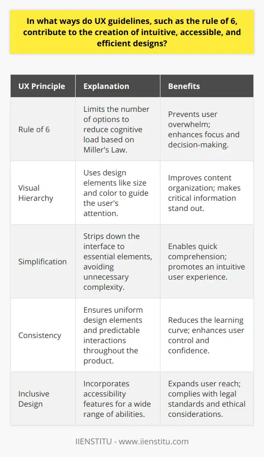 Understanding and adhering to UX guidelines such as the rule of 6 is quintessential for creating digital products that provide an intuitive, accessible, and efficient experience for users. These guidelines are the backbone for user-centered design and play an instrumental role in designing solutions that are not only easy to use but also inclusive and engaging. Now, let’s explore in more depth how such principles contribute to intuitive and effective UI designs.The Rule of 6 and Cognitive LoadThe rule of 6 is rooted in cognitive psychology, which suggests that the average person can hold about 5-9 items in their working memory, a concept often referred to as Miller's Law. By keeping the number of options on the screen to six or fewer, designers can ensure that users are not overwhelmed with too much information at any given time. This is especially important given that excessive cognitive load can lead to errors, frustration, and abandonment. By adhering to the rule of 6, designers make interfaces more accessible, especially for individuals who find processing large amounts of information or making choices among many options challenging.Visual Hierarchy and SimplificationUser-friendly designs often employ a clear visual hierarchy that guides the user’s eye through a screen layout in order of importance. This hierarchy is established using size, color, contrast, alignment, and repetition. Simplification of the interface goes hand-in-hand with visual hierarchy, as it involves stripping down designs to the essentials to eliminate unnecessary complexity. Users should be able to prioritize actions with ease, grasping the most critical tasks without difficulty. Visual simplification supports the rule of 6 by ensuring that the few options presented are understood with minimal mental effort.Consistency and Predictability in DesignThe human brain appreciates pattern recognition - it helps us understand and predict the environment around us. This concept is critical in UX design, where consistency across a digital product reassures users. From the repeated positioning of elements such as navigation menus to the uniform styling of buttons and controls, consistency in design reduces the learning curve for users. Furthermore, predictability facilitated by these consistent patterns lets users feel a sense of control, as they can anticipate how the system will react to their inputs based on their prior interactions. Inclusive and Accessible DesignMoreover, UX guidelines emphasize the importance of designs that can be accessed and understood by a wide audience, including those with disabilities. The use of color contrast, for example, is a guideline that makes text legible for users with visual impairments. Utilizing easily readable fonts, providing keyboard navigation, and including proper alt-text for images are some practices that contribute to creating an inclusive digital space in line with UX guidelines.In summary, UX guidelines, such as the rule of 6, aid in rendering complex systems into digestible and manageable experiences for users. These principles advocate for a user interface that is simultaneously streamlined and rich in utility. Following a well-considered set of UX guidelines leads to designs that allow users to achieve their goals with efficiency, satisfaction, and a high degree of accessibility. Through thoughtful design, UX professionals leverage these guidelines to craft experiences where the users' needs are anticipated and met with clarity and simplicity, underscoring the immense value that these guidelines bring to the process of creating intuitive user interfaces.