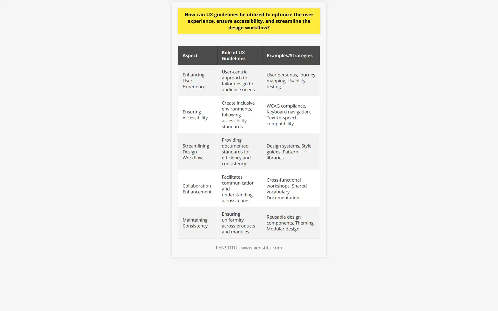Utilizing UX guidelines is a critical strategy for enhancing user interfaces, ensuring that digital products are not only aesthetically pleasing but also highly functional and accessible. By integrating these principles into the design process, we can provide a superior user experience (UX), uphold accessibility standards, and refine our workflow for more efficient outcomes.Enhancing User ExperienceA fundamental component of UX guidelines is their user-centric approach. They urge designers to delve deep into the world of their audience to draw out their needs, behaviors, and challenges. With methods like user personas, journey mapping, and usability testing, UX professionals can gauge what users truly seek in a product. For instance, guidelines that advocate for minimalistic design can help in avoiding unnecessary clutter, thus providing users with the very essence of what they need in a clear and concise manner. This meticulous attention to user requirements is what can systematically lead to higher engagement and reduce frustration.Ensuring AccessibilityA product is truly effective only if it can be used by as wide an audience as possible. This is where following accessibility guidelines comes into play. These create an inclusive environment, allowing people with various disabilities to interact with your product seamlessly. Guidelines like the WCAG emphasize the importance of making digital content perceivable, operable, and understandable regardless of a user's abilities. This means that designers should consider features such as keyboard navigation support, text-to-speech compatibility, and the use of ARIA (Accessible Rich Internet Applications) roles to make their products approachable to everyone.Streamlining the Design WorkflowUX guidelines can also serve as an invaluable blueprint that streamlines the entire design process. By providing a well-documented set of standards, these guidelines reduce the amount of guesswork and reinvention involved in creating interfaces. They enable new team members to quickly get up to speed with a project, maintain consistency across various modules or products and facilitate more effective communication within the team. A consistent set of rules also simplifies the handoff from design to development, as both teams have a clear understanding of the expected outcomes.ConclusionThe strategic application of UX guidelines holds immense potential in refining the user interface design process. It ensures that user experiences are maximized, accessibility considerations are integrated from the ground up, and the collaborative development process operates like a well-oiled machine. By concentrating on what users truly need, embracing inclusive design, and leveraging established UX best practices, designers can cultivate digital experiences that resonate with users while creating a more efficient and harmonious production environment. The harnessing of such guidelines is a testament to the commitment toward outstanding UX and the unyielding pursuit of excellence in design and functionality.