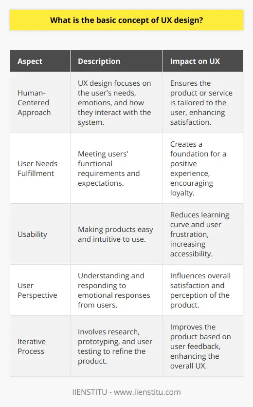 Design The Best UX With These 7 Guidelines | IIENSTITU
