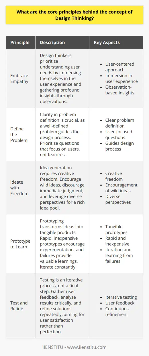 Understanding Design Thinking Design Thinking stands as an approach to problem-solving. It prioritizes human-centered design. This methodology fosters a blend of practicality and creativity. It is applicable across various disciplines, not limited to traditional design domains. Embrace Empathy Empathy forms the foundation. Design thinkers prioritize understanding user needs. They immerse themselves in the user experience. Observations gather profound insights.  Define the Problem Clarity in problem definition is crucial. A well-defined problem guides the design process. Prioritize questions that focus on users, not features.  Ideate with Freedom Idea generation requires creative freedom. Encourage wild ideas. Discourage immediate judgment. Diverse perspectives contribute to rich idea pools.  Prototype to Learn Prototyping transforms ideas into tangible products. Rapid, inexpensive prototypes work best. They encourage experimentation. Failures provide valuable learnings. Iterate constantly.  Test and Refine Testing is iterative, not a final step. Gather user feedback. Analyze results critically. Refine solutions repeatedly. Aim for user satisfaction, not perfection.  Design Thinking is innately collaborative. Multidisciplinary teams often work best. Sharing knowledge and skills enhances solutions. The Iterative Nature of Design Thinking Iteration dominates Design Thinking. Do not fear redefining the problem. Iteration encourages depth in understanding. It surfaces more effective solutions.  The curriculum for learning Design Thinking must reflect these principles. Students should engage actively with each step. Live projects enhance learning experiences. Conclusion Design Thinking champions a human-first approach. Its core principles promote innovative solutions. This process thrives on empathy, ideation, prototyping, and testing. It is inherently iterative and collaborative. Through these principles, Design Thinking transforms challenges into opportunities.