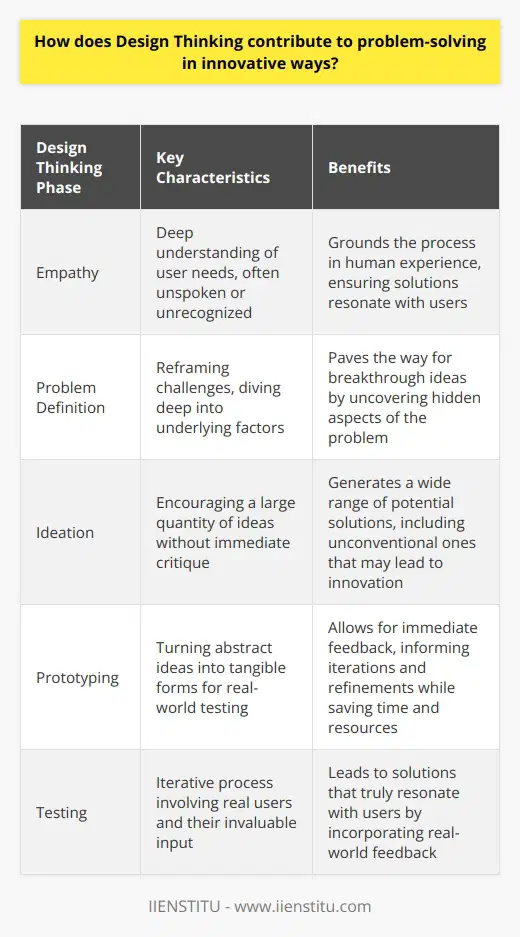 Design Thinking: A Paradigm for Innovation Design Thinking offers a unique approach to problem-solving. It relies on deep empathy for users. This empathy shapes the creation of solutions. It starts with understanding user needs. Often, these are unspoken or even unrecognized.  Empathy: The Heart of Design Thinking Empathy  remains central to Design Thinking. It grounds the process in human experience. We often overlook this crucial aspect. Design Thinking ensures it takes front stage. By embracing empathy, we discover what really matters to people. Defining Problems Creatively Problem definition is key. It is not superficial. It dives deep and reframes challenges. Traditional problem-solving may miss hidden factors. Design Thinking does not. It paves the way for breakthrough ideas. Ideation: From Quantity to Quality Ideation comes next. It encourages many ideas. There is no immediate critique. Quantity breeds quality in this phase. Even wild ideas are welcome. They may lead to innovative solutions. Prototyping: Learning by Doing Prototypes follow ideation. They turn abstract ideas into tangible forms. This allows for real-world testing. Feedback becomes immediate. It informs iterations and refinements. Rapid prototyping saves time and resources. Testing: Iteration Breeds Perfection Testing is iterative. It involves real users. Their input is invaluable. Design Thinking values this real-world feedback. It leads to solutions that truly resonate. Collaboration: A Multi-Disciplinary Approach Design Thinking thrives on  collaboration . Diverse perspectives converge. They create a rich understanding of challenges. The cross-functional teams challenge assumptions. This collaboration uncovers innovative solutions. Systems Thinking: Beyond the Immediate Design Thinking adopts  systems thinking . It looks beyond immediate problems. It considers broader impacts and contexts. This holistic view uncovers sustainable solutions. Resilience: Learning from Failure Resilience  is fundamental. Design thinkers do not fear failure. They learn from it. Iterations offer new insights. They drive the process forward. In conclusion, Design Thinking offers a structured framework for innovation. It is human-centered, collaborative, and iterative. It transforms problem-solving into an exploratory and creative process. This generates solutions that are both innovative and practical. Design Thinking not only addresses current challenges but also anticipates future needs. This makes the approach invaluable in a constantly evolving landscape.