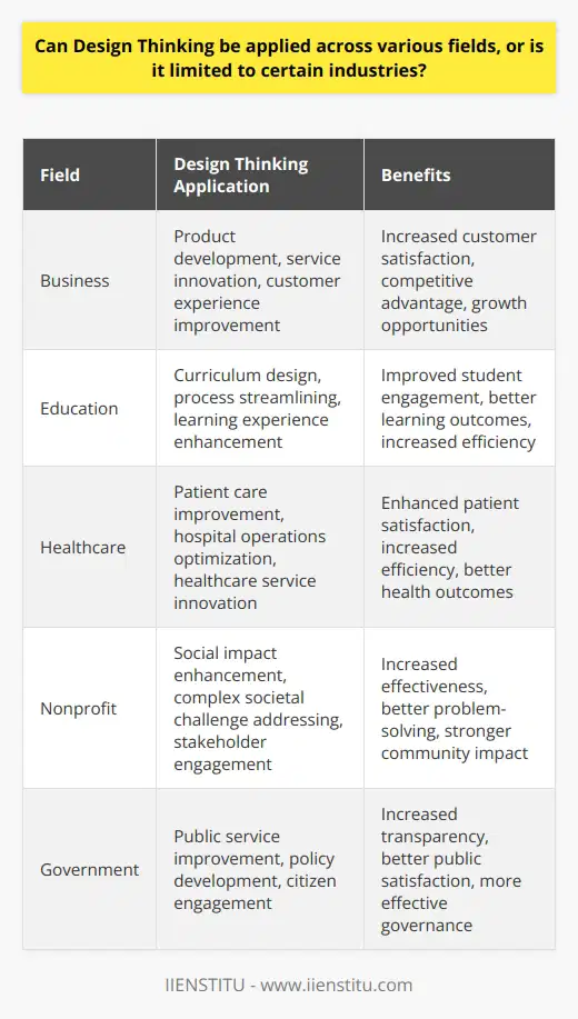 Design Thinking: A Universal Tool? Design thinking offers an approach to problem-solving. It remains industry-agnostic. Critics once considered it niche. Now, leading organizations adopt it widely. It transcends traditional boundaries, making it versatile. Its process appeals to many, regardless of field. Core Principles Adapt Design thinking involves empathy, ideation, and prototyping. These principles guide diverse challenges. From healthcare to education, principles adapt. Each industry benefits differently. Customization is key. Design thinking molds to unique industry needs. Empathy plays a central role. Stakeholders needs come first. Insights drive innovation. Every field has customers. Thus, empathys universal appeal. Ideation fosters creative solutions. It encourages out-of-box thinking. This matters everywhere. No industry thrives on stagnation. Prototyping tests ideas practically. Failures teach valuable lessons. Learning transcends industries. Therefore, prototyping adapts well. Flexible and Interdisciplinary Design thinking blends disciplines. It bridges gaps between fields. It encourages collaboration. Diverse perspectives lead to better solutions. This is true universally. Application Examples - Business : Companies use it for product development. They also innovate services. Design thinking improves customer experiences. - Education : Teachers design better curricula. Administrators streamline processes. - Healthcare : Clinicians improve patient care. They also enhance hospital operations. - Nonprofit : Organizations bolster social impact. They address complex societal challenges. Cultivating a Design Thinking Culture Consistent implementation matters. Culture shift leads to innovation. Organizations must foster this environment. Challenges and Solutions Resistance is common. Change is hard. Leaders must encourage adaptability. Training and resources help integration. Scaling strategies : - Workshops train teams. - Guidance supports application. - Collaborative projects show benefits. Conclusion Design thinking is not limited. It applies across fields. It drives growth and innovation. Industries should consider it essential.
