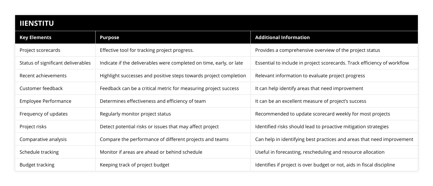 Project scorecards, Effective tool for tracking project progress, Provides a comprehensive overview of the project status, Status of significant deliverables, Indicate if the deliverables were completed on time, early, or late, Essential to include in project scorecards Track efficiency of workflow, Recent achievements, Highlight successes and positive steps towards project completion, Relevant information to evaluate project progress, Customer feedback, Feedback can be a critical metric for measuring project success, It can help identify areas that need improvement, Employee Performance, Determines effectiveness and efficiency of team, It can be an excellent measure of project’s success, Frequency of updates, Regularly monitor project status, Recommended to update scorecard weekly for most projects, Project risks, Detect potential risks or issues that may affect project, Identified risks should lead to proactive mitigation strategies, Comparative analysis, Compare the performance of different projects and teams, Can help in identifying best practices and areas that need improvement, Schedule tracking, Monitor if areas are ahead or behind schedule, Useful in forecasting, rescheduling and resource allocation, Budget tracking, Keeping track of project budget, Identifies if project is over budget or not, aids in fiscal discipline