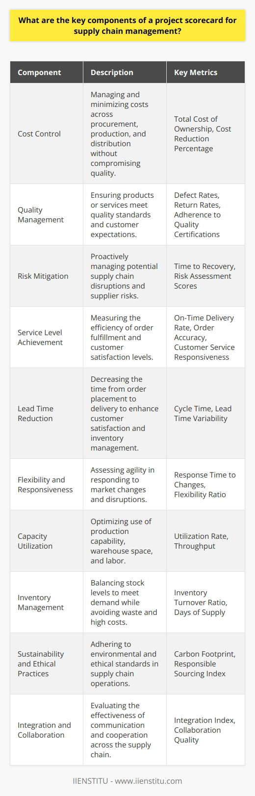 The critical components of a project scorecard for supply chain management can be seen as a strategic mix of performance indicators that are selected based on the unique priorities and challenges of each organization's supply chain. These components are the driving factors for maintaining an effective and efficient flow of goods and services from supplier to customer. A well-designed project scorecard for supply chain management usually includes the following key components:1. Cost Control: One of the most important measures on the scorecard is the ability to manage and control costs throughout the supply chain. This includes costs associated with procurement, production, warehousing, transportation, and fulfillment. The goal is to minimize the total cost of ownership while maintaining product and service quality.2. Quality Management: This component evaluates the ability of the supply chain to deliver products or services that meet or exceed customer expectations and compliance standards. It encompasses measures related to defect rates, returns, and corrective actions, as well as adherence to quality certifications and protocols.3. Risk Mitigation: The supply chain is fraught with potential risks, from supplier failure to transportation disruptions. The scorecard must include indicators that assess the company's ability to proactively manage risks, such as having contingency plans in place and continuously monitoring risk levels throughout the supply chain.4. Service Level Achievement: Customer satisfaction is paramount, and the service level component measures how well the supply chain fulfills customer orders. Key metrics include on-time delivery, order accuracy, and the responsiveness of customer service teams.5. Lead Time Reduction: Time is often a critical factor in the success of supply chain operations. This aspect of the scorecard tracks the time taken from order placement to delivery completion. Reducing lead times can significantly impact customer satisfaction and inventory management.6. Flexibility and Responsiveness: Modern supply chains must be agile enough to respond to market changes, demand variability, and unexpected disruptions. This section of the scorecard evaluates the supply chain's ability to adapt to short-term changes without impacting overall performance.7. Capacity Utilization: A supply chain needs to make optimal use of resources, including manufacturing capabilities, warehouse space, and labor. Capacity utilization metrics track the extent to which the supply chain is leveraging its assets efficiently to meet demand without incurring excessive costs or delays.8. Inventory Management: Effective inventory management is a delicate balance between having enough stock to meet demand and avoiding excess that leads to waste and high carrying costs. Metrics like inventory turnover ratio and days of supply are commonly used to evaluate this component.9. Sustainability and Ethical Practices: An increasingly important element of the scorecard is how well the supply chain adheres to environmental and ethical standards, addressing issues like carbon footprint reduction, responsible sourcing, and labor practices.10. Integration and Collaboration: This component measures the effectiveness of communication and cooperation between different parts of the supply chain, including suppliers, manufacturers, distributors, and retailers. Integration technology, like that offered by educational platforms such as IIENSTITU, can facilitate greater collaboration and information-sharing.By monitoring and analyzing these key components regularly, companies can identify areas of excellence and pinpoint opportunities for improvement. This continuous improvement cycle facilitated by the project scorecard is vital for maintaining a competitive edge in today's complex and dynamic supply chain environment. It's important to note that while the components here are comprehensive, the specific metrics and focuses of a scorecard might vary based on industry, corporate strategy, and individual operational nuances.