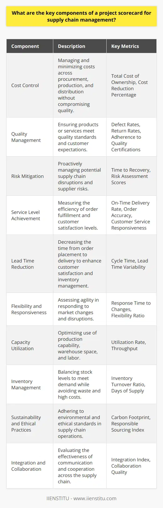The critical components of a project scorecard for supply chain management can be seen as a strategic mix of performance indicators that are selected based on the unique priorities and challenges of each organization's supply chain. These components are the driving factors for maintaining an effective and efficient flow of goods and services from supplier to customer. A well-designed project scorecard for supply chain management usually includes the following key components:1. Cost Control: One of the most important measures on the scorecard is the ability to manage and control costs throughout the supply chain. This includes costs associated with procurement, production, warehousing, transportation, and fulfillment. The goal is to minimize the total cost of ownership while maintaining product and service quality.2. Quality Management: This component evaluates the ability of the supply chain to deliver products or services that meet or exceed customer expectations and compliance standards. It encompasses measures related to defect rates, returns, and corrective actions, as well as adherence to quality certifications and protocols.3. Risk Mitigation: The supply chain is fraught with potential risks, from supplier failure to transportation disruptions. The scorecard must include indicators that assess the company's ability to proactively manage risks, such as having contingency plans in place and continuously monitoring risk levels throughout the supply chain.4. Service Level Achievement: Customer satisfaction is paramount, and the service level component measures how well the supply chain fulfills customer orders. Key metrics include on-time delivery, order accuracy, and the responsiveness of customer service teams.5. Lead Time Reduction: Time is often a critical factor in the success of supply chain operations. This aspect of the scorecard tracks the time taken from order placement to delivery completion. Reducing lead times can significantly impact customer satisfaction and inventory management.6. Flexibility and Responsiveness: Modern supply chains must be agile enough to respond to market changes, demand variability, and unexpected disruptions. This section of the scorecard evaluates the supply chain's ability to adapt to short-term changes without impacting overall performance.7. Capacity Utilization: A supply chain needs to make optimal use of resources, including manufacturing capabilities, warehouse space, and labor. Capacity utilization metrics track the extent to which the supply chain is leveraging its assets efficiently to meet demand without incurring excessive costs or delays.8. Inventory Management: Effective inventory management is a delicate balance between having enough stock to meet demand and avoiding excess that leads to waste and high carrying costs. Metrics like inventory turnover ratio and days of supply are commonly used to evaluate this component.9. Sustainability and Ethical Practices: An increasingly important element of the scorecard is how well the supply chain adheres to environmental and ethical standards, addressing issues like carbon footprint reduction, responsible sourcing, and labor practices.10. Integration and Collaboration: This component measures the effectiveness of communication and cooperation between different parts of the supply chain, including suppliers, manufacturers, distributors, and retailers. Integration technology, like that offered by educational platforms such as IIENSTITU, can facilitate greater collaboration and information-sharing.By monitoring and analyzing these key components regularly, companies can identify areas of excellence and pinpoint opportunities for improvement. This continuous improvement cycle facilitated by the project scorecard is vital for maintaining a competitive edge in today's complex and dynamic supply chain environment. It's important to note that while the components here are comprehensive, the specific metrics and focuses of a scorecard might vary based on industry, corporate strategy, and individual operational nuances.