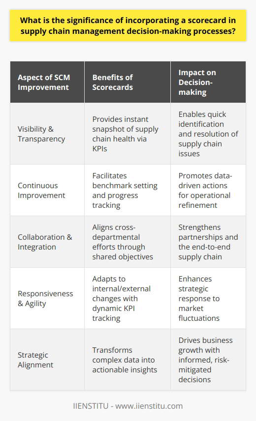 In the intricate realm of supply chain management (SCM), the significance of incorporating scorecards cannot be overstated. These scorecards are essentially dashboards of key performance indicators (KPIs) that offer a snapshot of how well the supply chain operates against predetermined benchmarks. As SCM continues to evolve in its complexity and strategic importance, decision-makers increasingly turn to scorecards to navigate the plethora of data and to make informed choices.At the heart of the scorecard's value is its role in enhancing visibility and transparency within the supply chain. These tools track a variety of metrics that measure everything from the time it takes to fulfill an order to the accuracy of inventory to the punctuality of deliveries. This comprehensive picture of the supply chain’s operation allows managers to pinpoint issues quickly and align their operations with the overarching goals and strategies of the organization.Furthermore, scorecards serve as a catalyst for continuous improvement. By continuously monitoring KPIs, companies can establish benchmarks and evaluate their progress. This process not only highlights areas that require immediate action but also tracks the effectiveness of the solution implemented. This ongoing cycle of evaluation and improvement ensures that the supply chain remains dynamic and responsive to both internal and external changes.One of the rarer advantages of scorecards is their role in fostering collaboration and integration throughout the supply chain. When used across departments or between supply chain partners, scorecards develop a shared vision of what success looks like and align efforts towards common objectives. This level of integration is crucial as it breaks down silos, encourages information sharing, and creates an ecosystem of stakeholders that are jointly accountable for the end-to-end supply chain performance.Supply chain success hinges on the ability to make strategic and data-driven decisions quickly—this is where scorecards demonstrate their true importance. By providing a consistent and quantifiable method of assessment, scorecards enable managers to translate complex data into actionable insights. Such decisions are not based on guesswork but are grounded in reality, which greatly mitigates risk and enhances the organization's ability to be agile and responsive in an ever-changing market.In an era where SCM continues to gain spotlight as a critical component of competitive advantage, the role of scorecards in decision-making processes is clear. They are not merely a luxury but a necessity for organizations striving for operational excellence and strategic alignment in their supply chains. The significance of scorecards transcends basic measurement; they are pivotal tools that drive visibility, continuous improvement, and collaborative success, all of which are key ingredients in the recipe for sustainable business growth and adaptability.