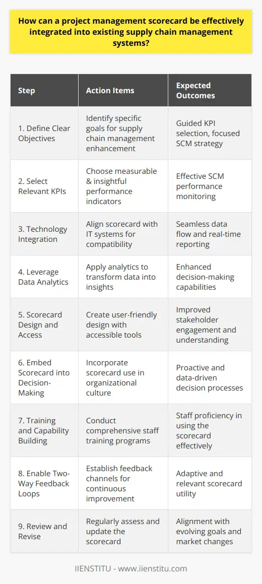 Integrating a project management scorecard into existing supply chain management systems can significantly enhance an organization’s ability to monitor, control, and optimize its operations. To accomplish this integration effectively, consider the following approach:1. Define Clear Objectives: The first step in integration is to be absolutely clear about what the organization aims to achieve with its supply chain management. Objectives may range from reducing lead times to enhancing customer satisfaction. These objectives guide the selection of KPIs for the scorecard.2. Select Relevant KPIs: Based on the objectives, identify KPIs that will reflect the performance of the supply chain effectively. These should be measurable, directly linked to the objectives, and provide actionable insight. Examples of supply chain KPIs include order fulfillment time, inventory turnover, and on-time delivery rates.3. Technology Integration: The project management scorecard should be integrated into the existing IT infrastructure smoothly, which might include Enterprise Resource Planning (ERP) systems and Supply Chain Management (SCM) software. This may require technical alignment and possibly custom development to ensure compatibility and real-time data flow.4. Leverage Data Analytics: Make use of advanced analytics to turn data into actionable insights. By integrating the scorecard with analytical tools, decision-makers can forecast trends, identify inefficiencies, and make informed decisions.5. Scorecard Design and Access: Design the scorecard to be user-friendly and ensure it is accessible to stakeholders. Visualization tools, such as dashboards, can be used to represent data graphically, making it easier to comprehend and react to.6. Embed Scorecard into Decision-Making: Integrate the use of the scorecard into the organization’s culture and decision-making processes. This means establishing protocols for responding to the data, such as routine reviews and strategy sessions.7. Training and Capability Building: Invest in training programs for staff to ensure they understand the scorecard metrics, the underlying supply chain concepts, and how to use the scorecard effectively. Without adequate training, the scorecard’s effectiveness is compromised.8. Enable Two-Way Feedback Loops: Creating channels for feedback on the use and effectiveness of the scorecard ensures it remains relevant and useful. Engagement with end-users allows for finetuning and maintenance of the tool.9. Review and Revise: Regularly review the scorecard in the context of the organization’s evolving goals, the changing landscape of the supply chain industry, and technological advancements. Revise KPIs to stay aligned with these changes.By taking a strategic approach to implementation that is grounded in the organization's objectives, focused on relevant KPIs, and supportive of continuous feedback and improvement, the integration of a project management scorecard into supply chain management systems can be highly effective and lead to significant improvements in organizational performance.