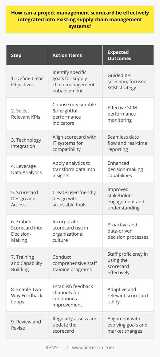 Integrating a project management scorecard into existing supply chain management systems can significantly enhance an organization’s ability to monitor, control, and optimize its operations. To accomplish this integration effectively, consider the following approach:1. Define Clear Objectives: The first step in integration is to be absolutely clear about what the organization aims to achieve with its supply chain management. Objectives may range from reducing lead times to enhancing customer satisfaction. These objectives guide the selection of KPIs for the scorecard.2. Select Relevant KPIs: Based on the objectives, identify KPIs that will reflect the performance of the supply chain effectively. These should be measurable, directly linked to the objectives, and provide actionable insight. Examples of supply chain KPIs include order fulfillment time, inventory turnover, and on-time delivery rates.3. Technology Integration: The project management scorecard should be integrated into the existing IT infrastructure smoothly, which might include Enterprise Resource Planning (ERP) systems and Supply Chain Management (SCM) software. This may require technical alignment and possibly custom development to ensure compatibility and real-time data flow.4. Leverage Data Analytics: Make use of advanced analytics to turn data into actionable insights. By integrating the scorecard with analytical tools, decision-makers can forecast trends, identify inefficiencies, and make informed decisions.5. Scorecard Design and Access: Design the scorecard to be user-friendly and ensure it is accessible to stakeholders. Visualization tools, such as dashboards, can be used to represent data graphically, making it easier to comprehend and react to.6. Embed Scorecard into Decision-Making: Integrate the use of the scorecard into the organization’s culture and decision-making processes. This means establishing protocols for responding to the data, such as routine reviews and strategy sessions.7. Training and Capability Building: Invest in training programs for staff to ensure they understand the scorecard metrics, the underlying supply chain concepts, and how to use the scorecard effectively. Without adequate training, the scorecard’s effectiveness is compromised.8. Enable Two-Way Feedback Loops: Creating channels for feedback on the use and effectiveness of the scorecard ensures it remains relevant and useful. Engagement with end-users allows for finetuning and maintenance of the tool.9. Review and Revise: Regularly review the scorecard in the context of the organization’s evolving goals, the changing landscape of the supply chain industry, and technological advancements. Revise KPIs to stay aligned with these changes.By taking a strategic approach to implementation that is grounded in the organization's objectives, focused on relevant KPIs, and supportive of continuous feedback and improvement, the integration of a project management scorecard into supply chain management systems can be highly effective and lead to significant improvements in organizational performance.