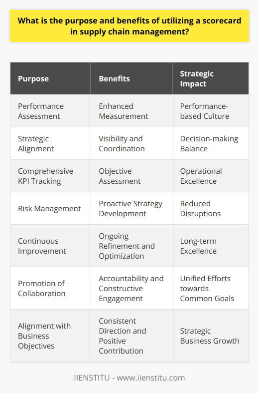 In the modern business landscape, the complexity and globalization of supply chains have necessitated the development of sophisticated management tools. A scorecard system, specifically tailored for the supply chain, is designed to facilitate comprehensive performance assessment and strategic alignment of supply chain activities with business objectives. This approach extends beyond simple metrics, enveloping a holistic view that balances multiple facets of operations.The purpose of such a scorecard is multifaceted. Firstly, it offers an organized framework for tracking and evaluating the efficacy of the supply chain, often through an array of Key Performance Indicators (KPIs). These KPIs can range from delivery accuracy, inventory management, to supplier performance, and customer satisfaction rates, among others. By monitoring these indicators, a scorecard helps pinpoint areas that are functioning well and those that require intervention.One of the prominent benefits of utilizing a scorecard in supply chain management is the provision for enhanced performance measurement. With a structured system in place, it becomes easier for managers to quantify outcomes, translating operational activities into measurable results. It thus allows for objective assessment, driving forward a performance-based culture within the organization.Another key benefit is the promotion of improved supply chain visibility. Scorecards can integrate data from various stages of the supply chain, resulting in a clear and comprehensive picture of the entire process. This overarching view is vital for coordinating efforts across different supply chain segments and for making adjustments in real time if necessary.A balanced scorecard incorporates various perspectives including financial metrics, customer satisfaction, internal processes, and learning and growth opportunities. By considering these diverse aspects, organizations can ensure that strategic decisions do not disproportionately favor one area over another, thus maintaining equilibrium across the board.Risk management also gains a significant boost from effective scorecard implementation. By regularly monitoring indicators that may signal potential disruptions or bottlenecks, businesses can proactively develop strategies to alleviate these risks, thereby ensuring smoother operations even in the face of uncertainties.Continuous improvement is at the heart of the scorecard philosophy. By consistently setting and reviewing performance targets, an organization can engage in an ongoing process of refinement and optimization, striving for excellence in every link of the supply chain.The importance of collaboration and accountability cannot be overstated, and scorecards inherently promote these aspects by defining clear objectives and performance standards for all participants within the supply chain. Stakeholders are more inclined to work together constructively when they understand the expectations and how their contributions impact the larger goals.Finally, the alignment of supply chain goals with the broader vision and objectives of the business assures that each aspect of the supply chain is pulling in the same direction, contributing positively to the organization's success. By doing so, the scorecard guarantees that supply chain strategies are not merely operational but are pivotal in steering the company towards its overarching ambitions.In conclusion, the scorecard system in supply chain management is not only a performance tracking tool but also an essential strategic asset. It brings about tangible improvements through detailed performance measurements, boosts visibility, encourages a balanced operational approach, enhances risk mitigation, induces continuous improvement, and fosters collaboration and accountability. Above all, it ensures that supply chain strategies are effectively aligned with the organization's key objectives, propelling the business towards success in a competitive global market.