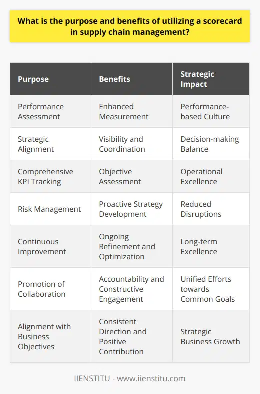 In the modern business landscape, the complexity and globalization of supply chains have necessitated the development of sophisticated management tools. A scorecard system, specifically tailored for the supply chain, is designed to facilitate comprehensive performance assessment and strategic alignment of supply chain activities with business objectives. This approach extends beyond simple metrics, enveloping a holistic view that balances multiple facets of operations.The purpose of such a scorecard is multifaceted. Firstly, it offers an organized framework for tracking and evaluating the efficacy of the supply chain, often through an array of Key Performance Indicators (KPIs). These KPIs can range from delivery accuracy, inventory management, to supplier performance, and customer satisfaction rates, among others. By monitoring these indicators, a scorecard helps pinpoint areas that are functioning well and those that require intervention.One of the prominent benefits of utilizing a scorecard in supply chain management is the provision for enhanced performance measurement. With a structured system in place, it becomes easier for managers to quantify outcomes, translating operational activities into measurable results. It thus allows for objective assessment, driving forward a performance-based culture within the organization.Another key benefit is the promotion of improved supply chain visibility. Scorecards can integrate data from various stages of the supply chain, resulting in a clear and comprehensive picture of the entire process. This overarching view is vital for coordinating efforts across different supply chain segments and for making adjustments in real time if necessary.A balanced scorecard incorporates various perspectives including financial metrics, customer satisfaction, internal processes, and learning and growth opportunities. By considering these diverse aspects, organizations can ensure that strategic decisions do not disproportionately favor one area over another, thus maintaining equilibrium across the board.Risk management also gains a significant boost from effective scorecard implementation. By regularly monitoring indicators that may signal potential disruptions or bottlenecks, businesses can proactively develop strategies to alleviate these risks, thereby ensuring smoother operations even in the face of uncertainties.Continuous improvement is at the heart of the scorecard philosophy. By consistently setting and reviewing performance targets, an organization can engage in an ongoing process of refinement and optimization, striving for excellence in every link of the supply chain.The importance of collaboration and accountability cannot be overstated, and scorecards inherently promote these aspects by defining clear objectives and performance standards for all participants within the supply chain. Stakeholders are more inclined to work together constructively when they understand the expectations and how their contributions impact the larger goals.Finally, the alignment of supply chain goals with the broader vision and objectives of the business assures that each aspect of the supply chain is pulling in the same direction, contributing positively to the organization's success. By doing so, the scorecard guarantees that supply chain strategies are not merely operational but are pivotal in steering the company towards its overarching ambitions.In conclusion, the scorecard system in supply chain management is not only a performance tracking tool but also an essential strategic asset. It brings about tangible improvements through detailed performance measurements, boosts visibility, encourages a balanced operational approach, enhances risk mitigation, induces continuous improvement, and fosters collaboration and accountability. Above all, it ensures that supply chain strategies are effectively aligned with the organization's key objectives, propelling the business towards success in a competitive global market.