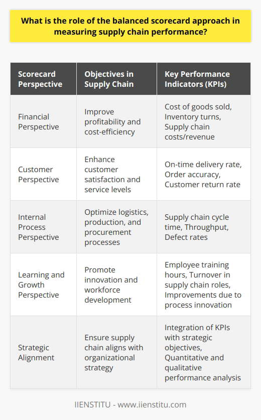 The Balanced Scorecard Approach and Supply Chain Performance MeasurementThe balanced scorecard approach is a strategic planning and management system extensively used in business and industry, government, and nonprofit organizations worldwide to align business activities to the vision and strategy of the organization, improve internal and external communications, and monitor organizational performance against strategic goals. When applied to supply chain management, the balanced scorecard provides a framework for achieving a harmonious balance between operational excellence and strategic goals, leading to significant improvements in supply chain performance.Understanding the Role of Balanced Scorecard Dimensions:Financial Perspective: In the context of supply chain performance, the financial aspect looks at the impact of supply chain activities on the bottom line. Metrics often tracked include cost of goods sold, inventory turns, and supply chain-related costs to revenue. The focus is to improve profitability by managing costs effectively while delivering value to customers.Customer Perspective: Customer satisfaction and service levels are paramount in the supply chain. This perspective evaluates whether the supply chain delivers orders on-time, in-full, and at the agreed quality. Key Performance Indicators (KPIs) such as on-time delivery rate, order accuracy, and customer return rates are used to gauge how well the supply chain is meeting customer expectations.Internal Process Perspective: Efficient and reliable internal processes are the backbone of any competitive supply chain. This perspective looks at the efficacy of logistics, production, and procurement processes. Supply chain cycle time, throughput, and quality measures such as defect rates can give insights into how well the internal processes are functioning.Learning and Growth Perspective: In an ever-changing business environment, a supply chain's ability to grow and adapt is crucial. The learning and growth perspective focuses on workforce efficiency, information capital, system capabilities, and the overall health of the organizational culture. Metrics such as employee training hours, employee turnover in supply chain roles, and improvements due to process innovation could be part of this perspective.Integrating Perspectives for Strategic Alignment:Employing the balanced scorecard in measuring supply chain performance ensures that all aspects of the supply chain are aligned with the strategic objectives of the organization. This strategic alignment is essential for ensuring that the supply chain contributes positively to the overall success of the business and does not operate in a silo.Implementation of Key Performance Indicators:Specific KPIs are developed in accordance with each of the four perspectives of the balanced scorecard. These indicators are then tracked over time to evaluate performance. By doing so, supply chain managers obtain vital information that can guide smart and informed decision-making, foster continuous improvement, and help predict future performance trends.Empowering Proactive Management:The balanced scorecard approach equips managers to not only measure performance but also to enact changes proactively. With a clear view of their supply chain's strengths and weaknesses across multiple dimensions, they can anticipate issues, lead innovation, and fine-tune their strategies to stay competitive.In essence, the balanced scorecard offers a unique and efficient way of measuring supply chain performance – one that goes beyond traditional financial metrics to also consider customer satisfaction, internal process excellence, and the capacity for learning and growth. This holistic approach ensures that the supply chain strategy is seamlessly integrated with the business strategy, ultimately driving organizational success.