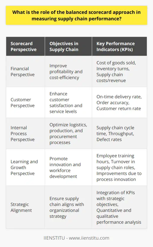 The Balanced Scorecard Approach and Supply Chain Performance MeasurementThe balanced scorecard approach is a strategic planning and management system extensively used in business and industry, government, and nonprofit organizations worldwide to align business activities to the vision and strategy of the organization, improve internal and external communications, and monitor organizational performance against strategic goals. When applied to supply chain management, the balanced scorecard provides a framework for achieving a harmonious balance between operational excellence and strategic goals, leading to significant improvements in supply chain performance.Understanding the Role of Balanced Scorecard Dimensions:Financial Perspective: In the context of supply chain performance, the financial aspect looks at the impact of supply chain activities on the bottom line. Metrics often tracked include cost of goods sold, inventory turns, and supply chain-related costs to revenue. The focus is to improve profitability by managing costs effectively while delivering value to customers.Customer Perspective: Customer satisfaction and service levels are paramount in the supply chain. This perspective evaluates whether the supply chain delivers orders on-time, in-full, and at the agreed quality. Key Performance Indicators (KPIs) such as on-time delivery rate, order accuracy, and customer return rates are used to gauge how well the supply chain is meeting customer expectations.Internal Process Perspective: Efficient and reliable internal processes are the backbone of any competitive supply chain. This perspective looks at the efficacy of logistics, production, and procurement processes. Supply chain cycle time, throughput, and quality measures such as defect rates can give insights into how well the internal processes are functioning.Learning and Growth Perspective: In an ever-changing business environment, a supply chain's ability to grow and adapt is crucial. The learning and growth perspective focuses on workforce efficiency, information capital, system capabilities, and the overall health of the organizational culture. Metrics such as employee training hours, employee turnover in supply chain roles, and improvements due to process innovation could be part of this perspective.Integrating Perspectives for Strategic Alignment:Employing the balanced scorecard in measuring supply chain performance ensures that all aspects of the supply chain are aligned with the strategic objectives of the organization. This strategic alignment is essential for ensuring that the supply chain contributes positively to the overall success of the business and does not operate in a silo.Implementation of Key Performance Indicators:Specific KPIs are developed in accordance with each of the four perspectives of the balanced scorecard. These indicators are then tracked over time to evaluate performance. By doing so, supply chain managers obtain vital information that can guide smart and informed decision-making, foster continuous improvement, and help predict future performance trends.Empowering Proactive Management:The balanced scorecard approach equips managers to not only measure performance but also to enact changes proactively. With a clear view of their supply chain's strengths and weaknesses across multiple dimensions, they can anticipate issues, lead innovation, and fine-tune their strategies to stay competitive.In essence, the balanced scorecard offers a unique and efficient way of measuring supply chain performance – one that goes beyond traditional financial metrics to also consider customer satisfaction, internal process excellence, and the capacity for learning and growth. This holistic approach ensures that the supply chain strategy is seamlessly integrated with the business strategy, ultimately driving organizational success.
