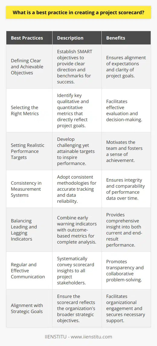 Creating a Powerful Project ScorecardA project scorecard is a vital tool used in project management to track and report on the progress and performance of a project. It turns strategic objectives into a set of performance indicators that can be measured and evaluated. Here are best practices for creating an effective project scorecard:**Defining Clear and Achievable Objectives**Before a scorecard can be created, it's crucial to have clearly defined project objectives. Ambiguity can lead to confusion and misdirection, so objectives should be specific, measurable, achievable, relevant, and time-bound (SMART). This clarity ensures everyone understands what success looks like.**Selecting the Right Metrics**Choosing the appropriate metrics is key to evaluating project performance effectively. These metrics should be directly connected to the established goals and provide information that can guide decision-making. It's important to choose both qualitative and quantitative metrics to cover all aspects of the project. Select too few, and you may miss crucial insights; select too many, and the scorecard could become unwieldy.**Setting Realistic Performance Targets**Setting targets allows team members to have clear performance expectations. Targets should challenge the team to perform well while also being within reach. Unrealistic targets may demotivate the team and can lead to a sense of failure even when progress is made.**Consistency in Measurement Systems**To accurately track progress, it is essential to use consistent measurement systems. This consistency ensures that any changes in performance are due to changes in work, not fluctuations in measurement. When systems are consistent, data comparisons become reliable across different time periods and projects.**Balancing Leading and Lagging Indicators**Ideal project scorecards combine both leading and lagging indicators. Leading indicators can provide early warning signs of potential issues, giving the project team time to adjust before problems become more significant. Lagging indicators, meanwhile, offer insights based on outcomes, confirming whether strategic objectives have been met.**Regular and Effective Communication**Once the scorecard is established, its findings should be clearly and regularly communicated to stakeholders and team members. Keeping all parties informed encourages transparency, enables collaborative problem-solving, and helps maintain momentum within the team.**Alignment with Strategic Goals**Ensure that the project scorecard is in harmony with the broader strategic objectives of the organization. This promotes engagement with stakeholders who are invested in the organization's long-term success and helps in securing necessary resources and support.By incorporating these best practices, a project scorecard can become a valuable asset for any project manager. It not only helps to keep the project on track but also facilitates informed decision making, improves communication, and ultimately contributes to the successful delivery of the project's outcomes. Remember that optimization of a project scorecard may require iterative refinement as the project evolves and as lessons are learned along the way.