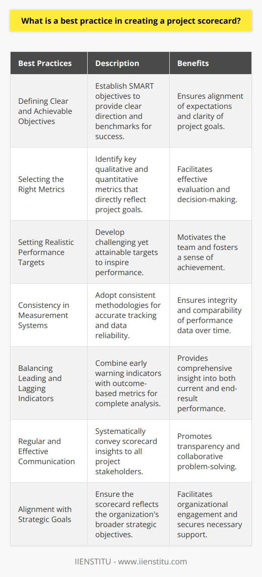 Creating a Powerful Project ScorecardA project scorecard is a vital tool used in project management to track and report on the progress and performance of a project. It turns strategic objectives into a set of performance indicators that can be measured and evaluated. Here are best practices for creating an effective project scorecard:**Defining Clear and Achievable Objectives**Before a scorecard can be created, it's crucial to have clearly defined project objectives. Ambiguity can lead to confusion and misdirection, so objectives should be specific, measurable, achievable, relevant, and time-bound (SMART). This clarity ensures everyone understands what success looks like.**Selecting the Right Metrics**Choosing the appropriate metrics is key to evaluating project performance effectively. These metrics should be directly connected to the established goals and provide information that can guide decision-making. It's important to choose both qualitative and quantitative metrics to cover all aspects of the project. Select too few, and you may miss crucial insights; select too many, and the scorecard could become unwieldy.**Setting Realistic Performance Targets**Setting targets allows team members to have clear performance expectations. Targets should challenge the team to perform well while also being within reach. Unrealistic targets may demotivate the team and can lead to a sense of failure even when progress is made.**Consistency in Measurement Systems**To accurately track progress, it is essential to use consistent measurement systems. This consistency ensures that any changes in performance are due to changes in work, not fluctuations in measurement. When systems are consistent, data comparisons become reliable across different time periods and projects.**Balancing Leading and Lagging Indicators**Ideal project scorecards combine both leading and lagging indicators. Leading indicators can provide early warning signs of potential issues, giving the project team time to adjust before problems become more significant. Lagging indicators, meanwhile, offer insights based on outcomes, confirming whether strategic objectives have been met.**Regular and Effective Communication**Once the scorecard is established, its findings should be clearly and regularly communicated to stakeholders and team members. Keeping all parties informed encourages transparency, enables collaborative problem-solving, and helps maintain momentum within the team.**Alignment with Strategic Goals**Ensure that the project scorecard is in harmony with the broader strategic objectives of the organization. This promotes engagement with stakeholders who are invested in the organization's long-term success and helps in securing necessary resources and support.By incorporating these best practices, a project scorecard can become a valuable asset for any project manager. It not only helps to keep the project on track but also facilitates informed decision making, improves communication, and ultimately contributes to the successful delivery of the project's outcomes. Remember that optimization of a project scorecard may require iterative refinement as the project evolves and as lessons are learned along the way.