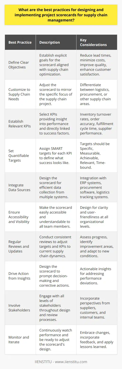 Implementing a project scorecard within supply chain management is a multidimensional process that demands careful planning and execution to guarantee accurate tracking and performance measurement. Here are the best practices for designing and implementing effective project scorecards:1. **Define Clear Objectives**: Before designing a scorecard, be explicit about what you want to achieve. The scorecard objectives should align with the overall goals of supply chain optimization, such as reducing lead times, minimizing costs, improving quality, and enhancing customer satisfaction.2. **Customize to Supply Chain Needs**: One size does not fit all in supply chain management. Customize the scorecard to reflect the peculiarities of the project at hand. Recognize that a project focused on logistics will differ from one centered on procurement, and the scorecard should reflect those differences.3. **Establish Relevant KPIs**: Key Performance Indicators (KPIs) are the backbone of any scorecard. Select KPIs that offer real insight into supply chain performance—such as inventory turnover rates, order accuracy, fulfillment cycle time, and supplier performance. The KPIs should be linked directly to the project's success factors.4. **Set Quantifiable Targets**: Each KPI should have a specific target that quantifies what success looks like. These targets should be SMART (Specific, Measurable, Achievable, Relevant, Time-bound) and should challenge the team to achieve high performance without being unrealistic.5. **Integrate Data Sources**: Design the scorecard to streamline data collection from multiple sources. This could involve integrating with ERP systems, procurement software, or logistics tracking systems to minimize manual data entry and errors.6. **Ensure Accessibility and Visibility**: A scorecard is only effective if it's used. Ensure that the scorecard is easily accessible to all team members involved in the project and that it's designed for easy understanding at all levels of the organization.7. **Regular Reviews and Updates**: Supply chain dynamics are continually changing, and the scorecard should reflect this. Schedule regular reviews to assess progress against KPIs, identify areas for improvement, and update targets and metrics as necessary.8. **Drive Action from Insights**: The ultimate purpose of the scorecard is to drive action and decision-making. Design it to provide actionable insights, so that when targets aren't met, the scorecard helps to identify where issues are occurring and prompts a response.9. **Involve Stakeholders**: Engage stakeholders from across the supply chain, including suppliers, customers, and internal teams, in both the design and ongoing review of the scorecard. Their input can offer valuable perspectives and ensure the scorecard addresses all aspects of the supply chain operation.10. **Monitor and Iterate**: Implement continuous monitoring of performance through the scorecard and be open to iterating its design. As the project progresses and the supply chain evolves, the scorecard should adapt to new conditions and incorporate lessons learned.By adhering to these best practices, organizations can design project scorecards that not only monitor the efficiency and effectiveness of their supply chain projects but also drive meaningful improvements through informed decision-making. Remember, the ultimate objective of a project scorecard in SCM is not merely to measure but to facilitate a dynamic approach to project management that enhances overall supply chain resilience and performance.