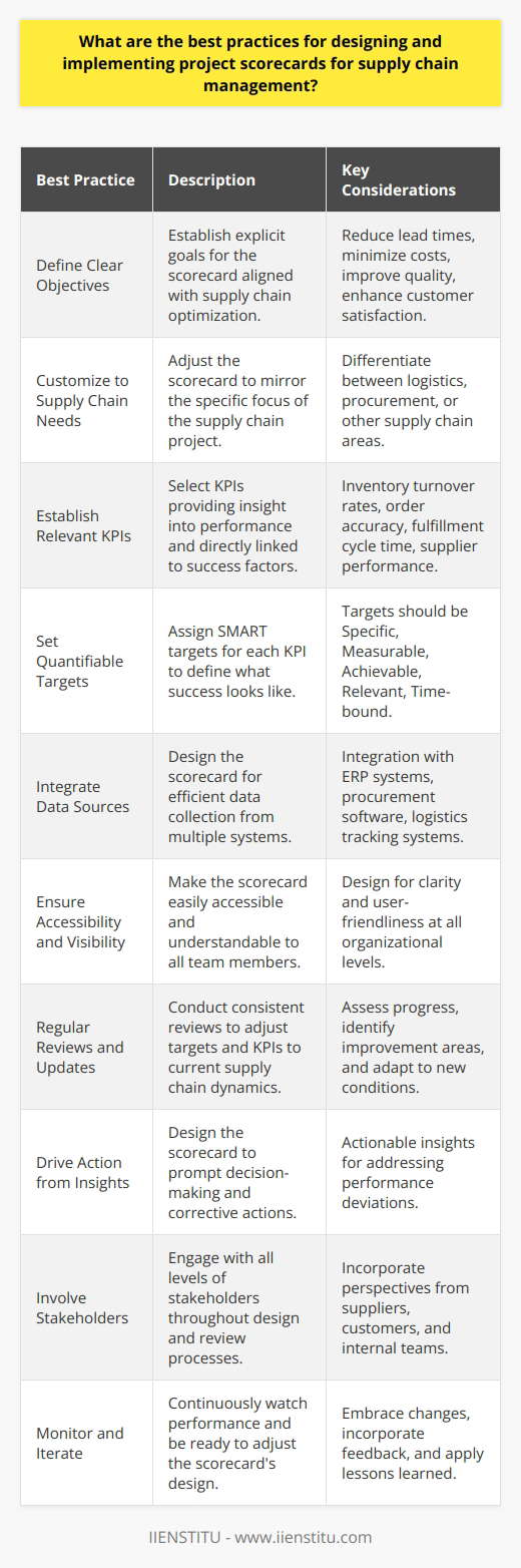 Implementing a project scorecard within supply chain management is a multidimensional process that demands careful planning and execution to guarantee accurate tracking and performance measurement. Here are the best practices for designing and implementing effective project scorecards:1. **Define Clear Objectives**: Before designing a scorecard, be explicit about what you want to achieve. The scorecard objectives should align with the overall goals of supply chain optimization, such as reducing lead times, minimizing costs, improving quality, and enhancing customer satisfaction.2. **Customize to Supply Chain Needs**: One size does not fit all in supply chain management. Customize the scorecard to reflect the peculiarities of the project at hand. Recognize that a project focused on logistics will differ from one centered on procurement, and the scorecard should reflect those differences.3. **Establish Relevant KPIs**: Key Performance Indicators (KPIs) are the backbone of any scorecard. Select KPIs that offer real insight into supply chain performance—such as inventory turnover rates, order accuracy, fulfillment cycle time, and supplier performance. The KPIs should be linked directly to the project's success factors.4. **Set Quantifiable Targets**: Each KPI should have a specific target that quantifies what success looks like. These targets should be SMART (Specific, Measurable, Achievable, Relevant, Time-bound) and should challenge the team to achieve high performance without being unrealistic.5. **Integrate Data Sources**: Design the scorecard to streamline data collection from multiple sources. This could involve integrating with ERP systems, procurement software, or logistics tracking systems to minimize manual data entry and errors.6. **Ensure Accessibility and Visibility**: A scorecard is only effective if it's used. Ensure that the scorecard is easily accessible to all team members involved in the project and that it's designed for easy understanding at all levels of the organization.7. **Regular Reviews and Updates**: Supply chain dynamics are continually changing, and the scorecard should reflect this. Schedule regular reviews to assess progress against KPIs, identify areas for improvement, and update targets and metrics as necessary.8. **Drive Action from Insights**: The ultimate purpose of the scorecard is to drive action and decision-making. Design it to provide actionable insights, so that when targets aren't met, the scorecard helps to identify where issues are occurring and prompts a response.9. **Involve Stakeholders**: Engage stakeholders from across the supply chain, including suppliers, customers, and internal teams, in both the design and ongoing review of the scorecard. Their input can offer valuable perspectives and ensure the scorecard addresses all aspects of the supply chain operation.10. **Monitor and Iterate**: Implement continuous monitoring of performance through the scorecard and be open to iterating its design. As the project progresses and the supply chain evolves, the scorecard should adapt to new conditions and incorporate lessons learned.By adhering to these best practices, organizations can design project scorecards that not only monitor the efficiency and effectiveness of their supply chain projects but also drive meaningful improvements through informed decision-making. Remember, the ultimate objective of a project scorecard in SCM is not merely to measure but to facilitate a dynamic approach to project management that enhances overall supply chain resilience and performance.