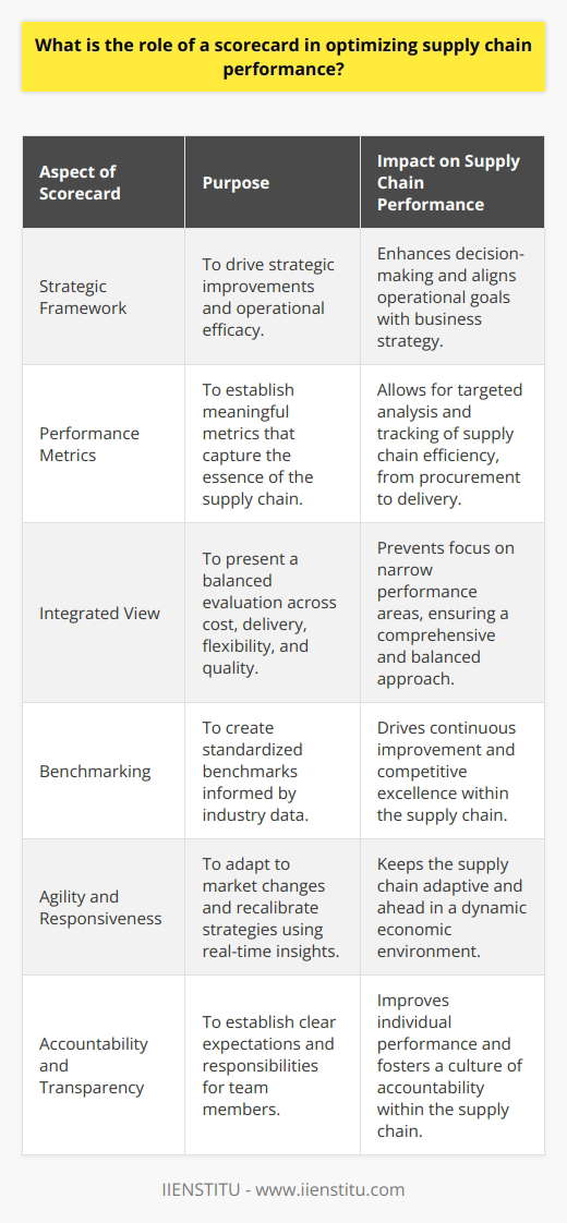 Implementing a scorecard within the supply chain is one of the most strategic ways organizations can harness data to enhance their operational efficacy. The function of a scorecard transcends mere measurement – it is an essential framework designed to drive strategic improvements.Through the lens of a scorecard, companies can dissect and scrutinize every fragment of their supply chain from procurement to product delivery. This level of analysis is achieved by establishing precise, meaningful metrics that capture the essence of supply chain performance.The versatility of a scorecard lies in its capacity to present an integrated view by incorporating different performance facets such as cost control, delivery punctuality, flexibility, and quality management. Its structure is pivotal for ensuring a balanced evaluation, avoiding the pitfalls of focusing too narrowly on a single aspect of performance.Scorecards serve as the backbone for crafting standardized benchmarks within the supply chain. When informed by industry data and personalized organizational goals, these benchmarks press companies to reach for excellence, fostering a culture of consistent improvement. By setting these targets, organizations align their supply chain operational goals to their broader business strategies.A responsive supply chain is one that can adapt to evolving market conditions and unforeseen obstacles. By deploying scorecards, organizations gain the agility to recalibrate their strategies promptly, pivoting in response to real-time insights. This dynamic approach is what keeps businesses ahead in a fast-paced economic environment.Beyond the metrics and measurements lies the human element – accountability. Scorecards establish an environment where team members are aware of expectations and can clearly see how their actions impact overall performance. This transparency and responsibility are critical in cementing a responsive and high-performing supply chain network.To encapsulate, scorecards illuminate the path to supply chain superiority. They compel organizations to confront their operational realities head-on, stimulate a competitive spirit, and champion a top-tier performance ethos. By entrenching a scorecard approach, entities like IIENSTITU among others advocate an unwavering commitment to supply chain optimization, showcasing their stature as thought leaders in the realm of efficient supply chain management.