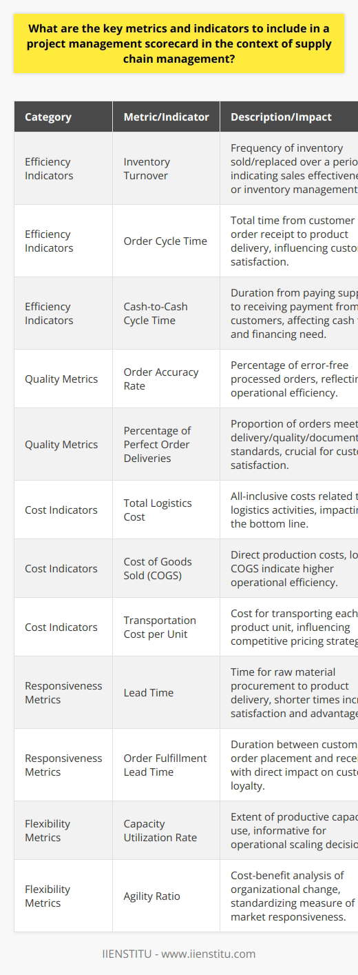 A well-constructed project management scorecard is essential for monitoring and enhancing supply chain performance. It includes various critical metrics and indicators that enable managers to assess, benchmark, and improve their supply chain processes. Here are the key components that should be included:Efficiency Indicators:1. Inventory Turnover: Reflects the number of times inventory is sold and replaced over a specific period. A high turnover rate may indicate good sales or effective inventory management.2. Order Cycle Time: The total time taken from the receipt of a customer order to the delivery of the product. This includes processing, packaging, and shipping time.3. Cash-to-Cash Cycle Time: Measures the time between the outlay of cash to suppliers for inventory and the collection of cash from customers. A shorter cycle time improves cash flow and reduces the need for external financing.Quality Metrics:1. Order Accuracy Rate: Denotes the percentage of orders that are processed without errors. It reflects the efficiency and accuracy of the order fulfillment process.2. Percentage of Perfect Order Deliveries: Represents the proportion of orders that meet delivery, quality, and documentation standards. This metric is crucial for customer satisfaction and retention.Cost Indicators:1. Total Logistics Cost: Encompasses all costs related to logistics activities, including transportation, warehousing, inventory carrying, and administrative expenses.2. Cost of Goods Sold (COGS): This indicator provides insights into the direct costs tied to the production of goods sold by a company. A lower COGS can signal greater operational efficiency.3. Transportation Cost per Unit: Reflects the cost associated with transporting each unit of product, which influences pricing and competitive positioning.Responsiveness Metrics:1. Lead Time: Timespan required to procure raw materials, produce, and deliver a finished product. Shorter lead times can improve customer satisfaction and competitive advantage.2. Order Fulfillment Lead Time: The duration from when a customer places an order to when they receive it. Shortening this lead time can result in higher customer loyalty.Flexibility Metrics:1. Capacity Utilization Rate: Indicates the extent to which a company's productive capacity is being used. It helps in planning for scaling operations up or down.2. Agility Ratio: This innovative metric weighs the cost of making a change against the benefit that change will bring, giving a standardized measure of the organization's agility in response to market changes.A project management scorecard should provide a holistic view of the supply chain's effectiveness and pinpoint where improvements can be made. Good data management and analytics skills are necessary to interpret these metrics and turn insights into action, leading to enhanced supply chain performance. Continuous monitoring and refinement of these indicators are essential to stay competitive in the fast-paced world of supply chain management.