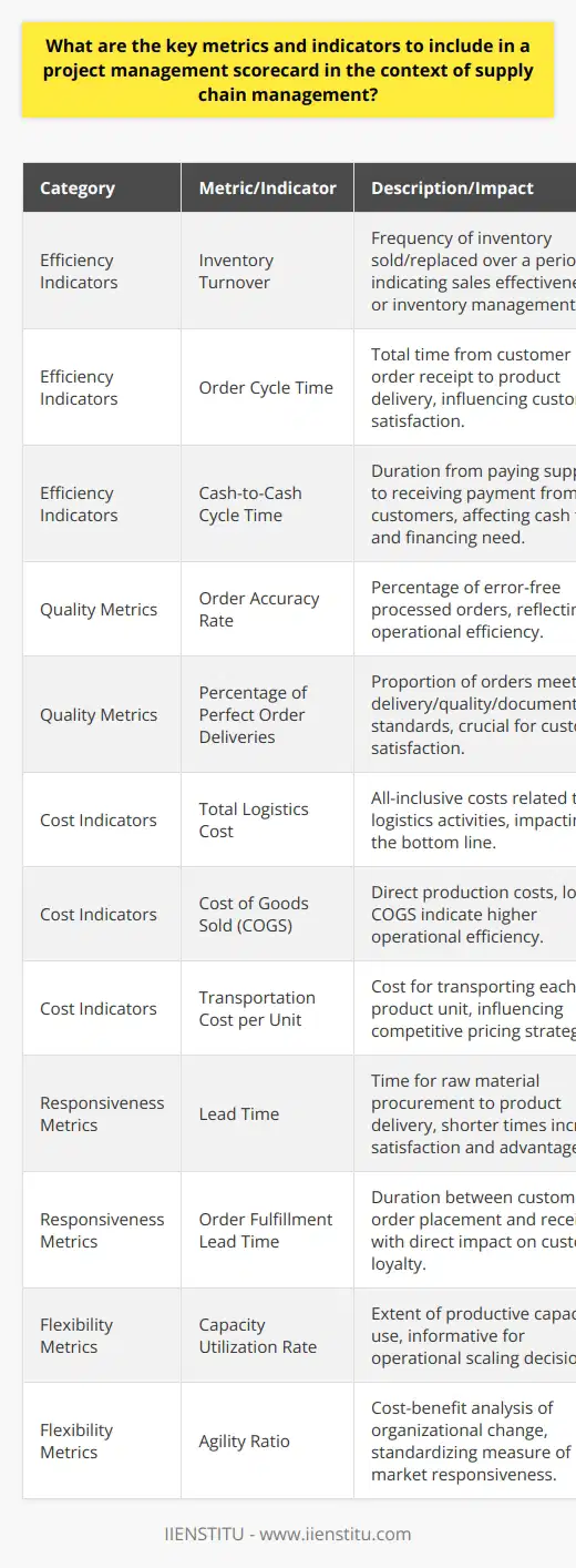 A well-constructed project management scorecard is essential for monitoring and enhancing supply chain performance. It includes various critical metrics and indicators that enable managers to assess, benchmark, and improve their supply chain processes. Here are the key components that should be included:Efficiency Indicators:1. Inventory Turnover: Reflects the number of times inventory is sold and replaced over a specific period. A high turnover rate may indicate good sales or effective inventory management.2. Order Cycle Time: The total time taken from the receipt of a customer order to the delivery of the product. This includes processing, packaging, and shipping time.3. Cash-to-Cash Cycle Time: Measures the time between the outlay of cash to suppliers for inventory and the collection of cash from customers. A shorter cycle time improves cash flow and reduces the need for external financing.Quality Metrics:1. Order Accuracy Rate: Denotes the percentage of orders that are processed without errors. It reflects the efficiency and accuracy of the order fulfillment process.2. Percentage of Perfect Order Deliveries: Represents the proportion of orders that meet delivery, quality, and documentation standards. This metric is crucial for customer satisfaction and retention.Cost Indicators:1. Total Logistics Cost: Encompasses all costs related to logistics activities, including transportation, warehousing, inventory carrying, and administrative expenses.2. Cost of Goods Sold (COGS): This indicator provides insights into the direct costs tied to the production of goods sold by a company. A lower COGS can signal greater operational efficiency.3. Transportation Cost per Unit: Reflects the cost associated with transporting each unit of product, which influences pricing and competitive positioning.Responsiveness Metrics:1. Lead Time: Timespan required to procure raw materials, produce, and deliver a finished product. Shorter lead times can improve customer satisfaction and competitive advantage.2. Order Fulfillment Lead Time: The duration from when a customer places an order to when they receive it. Shortening this lead time can result in higher customer loyalty.Flexibility Metrics:1. Capacity Utilization Rate: Indicates the extent to which a company's productive capacity is being used. It helps in planning for scaling operations up or down.2. Agility Ratio: This innovative metric weighs the cost of making a change against the benefit that change will bring, giving a standardized measure of the organization's agility in response to market changes.A project management scorecard should provide a holistic view of the supply chain's effectiveness and pinpoint where improvements can be made. Good data management and analytics skills are necessary to interpret these metrics and turn insights into action, leading to enhanced supply chain performance. Continuous monitoring and refinement of these indicators are essential to stay competitive in the fast-paced world of supply chain management.