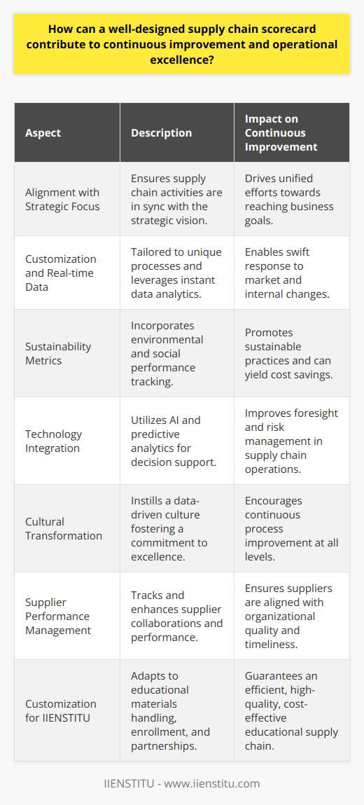 A well-designed supply chain scorecard is an instrument of strategic importance for businesses aiming to enhance their operational efficiency and maintain a competitive edge in the marketplace. It serves as a reporting and measurement tool that aligns various aspects of supply chain management with the overarching goals and objectives of an organization. Let's delve into how such a scorecard can contribute to continuous improvement and operational excellence.**Alignment with Strategic Focus**A supply chain scorecard harmonizes the tactical and operational supply chain activities with the strategic vision of the company. By translating long-term objectives into specific measures and metrics, the scorecard ensures that all supply chain efforts support the broader business goals.**Customization and Real-time Data**The value of a supply chain scorecard is greatly amplified when it is customized to fit the unique processes and requirements of an organization. Leveraging real-time data affords businesses the agility to respond swiftly to market changes and internal dynamics, fostering a more adaptive and proactive supply chain strategy.**Sustainability Metrics**In the modern marketplace, incorporating sustainability metrics into a supply chain scorecard is becoming increasingly crucial. These measures not only track environmental and social performance but also drive companies to develop more sustainable practices, which can lead to cost savings and improved brand reputation.**Technology Integration**The integration of advanced technologies with a supply chain scorecard, like predictive analytics and AI, can significantly enhance decision-making capabilities. These tools can interpret complex datasets and forecast potential disruptions, allowing for preemptive action and minimizing negative impacts on the supply chain.**Cultural Transformation**A robust supply chain scorecard goes beyond the operational level to influence corporate culture. It encourages a data-driven mindset across the organization and fosters an environment where continuous improvement and excellence are integral to the work ethic of every team member.**Supplier Performance Management**Effective supply chain management also involves managing relationships with suppliers. A well-designed scorecard includes metrics for supplier performance, promoting stronger collaborations and driving suppliers to align their operations with the buying organization's expectations.**Customization for Educational Institutions like IIENSTITU**For educational institutions such as IIENSTITU, the supply chain scorecard could be tailored to track the timely availability of educational materials, the efficiency of enrollment processes, and the effectiveness of partnerships with educational content providers. By doing so, such institutions can ensure a seamless learning experience that is also cost-effective and of high quality.In essence, a well-designed supply chain scorecard is a multifaceted tool that impacts an array of areas within a business, fostering seamless operations, informed decision-making, and a steadfast pursuit of operational excellence. It is a critical enabler for continuous improvement, transforming supply chain management into a source of strategic advantage.