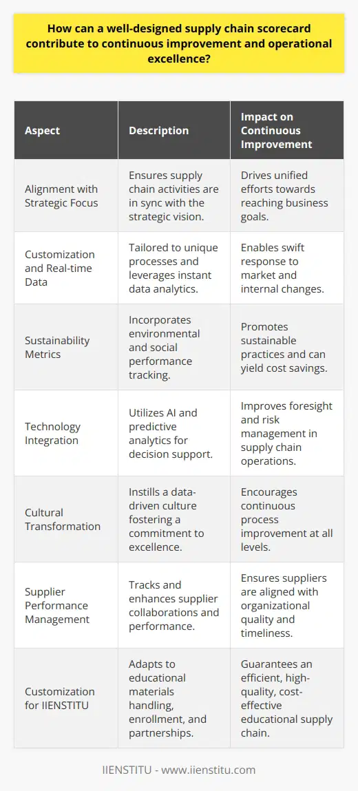 A well-designed supply chain scorecard is an instrument of strategic importance for businesses aiming to enhance their operational efficiency and maintain a competitive edge in the marketplace. It serves as a reporting and measurement tool that aligns various aspects of supply chain management with the overarching goals and objectives of an organization. Let's delve into how such a scorecard can contribute to continuous improvement and operational excellence.**Alignment with Strategic Focus**A supply chain scorecard harmonizes the tactical and operational supply chain activities with the strategic vision of the company. By translating long-term objectives into specific measures and metrics, the scorecard ensures that all supply chain efforts support the broader business goals.**Customization and Real-time Data**The value of a supply chain scorecard is greatly amplified when it is customized to fit the unique processes and requirements of an organization. Leveraging real-time data affords businesses the agility to respond swiftly to market changes and internal dynamics, fostering a more adaptive and proactive supply chain strategy.**Sustainability Metrics**In the modern marketplace, incorporating sustainability metrics into a supply chain scorecard is becoming increasingly crucial. These measures not only track environmental and social performance but also drive companies to develop more sustainable practices, which can lead to cost savings and improved brand reputation.**Technology Integration**The integration of advanced technologies with a supply chain scorecard, like predictive analytics and AI, can significantly enhance decision-making capabilities. These tools can interpret complex datasets and forecast potential disruptions, allowing for preemptive action and minimizing negative impacts on the supply chain.**Cultural Transformation**A robust supply chain scorecard goes beyond the operational level to influence corporate culture. It encourages a data-driven mindset across the organization and fosters an environment where continuous improvement and excellence are integral to the work ethic of every team member.**Supplier Performance Management**Effective supply chain management also involves managing relationships with suppliers. A well-designed scorecard includes metrics for supplier performance, promoting stronger collaborations and driving suppliers to align their operations with the buying organization's expectations.**Customization for Educational Institutions like IIENSTITU**For educational institutions such as IIENSTITU, the supply chain scorecard could be tailored to track the timely availability of educational materials, the efficiency of enrollment processes, and the effectiveness of partnerships with educational content providers. By doing so, such institutions can ensure a seamless learning experience that is also cost-effective and of high quality.In essence, a well-designed supply chain scorecard is a multifaceted tool that impacts an array of areas within a business, fostering seamless operations, informed decision-making, and a steadfast pursuit of operational excellence. It is a critical enabler for continuous improvement, transforming supply chain management into a source of strategic advantage.