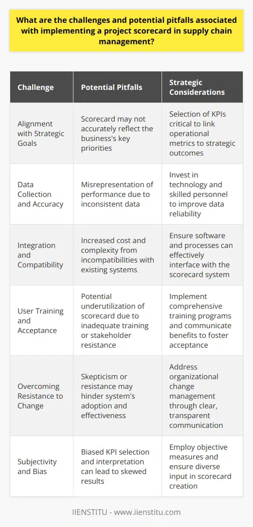 Implementing a project scorecard in the context of supply chain management provides an organization with a strategic tool for performance measurement and management. However, the deployment and utilization of such a framework come with distinct challenges and potential pitfalls that must be recognized and addressed to ensure its effectiveness.**Alignment with Strategic Goals**One of the primary challenges in implementing a project scorecard is aligning it with the organization's strategic goals. The scorecard needs to reflect the key priorities of the business, but achieving this alignment can be complex. KPIs must be carefully selected to ensure they contribute to strategic objectives rather than merely tracking operational metrics with no connection to broader outcomes.**Data Collection and Accuracy**Accurate and consistent data collection is vital for the functioning of a project scorecard. Challenges arise in collecting timely and reliable data across various supply chain touchpoints. Inconsistency in data can misrepresent the actual performance, leading to decisions that may not be in the best interests of the supply chain efficiency. Moreover, collecting data often requires significant investment in technology and skilled personnel.**Integration and Compatibility**Integrating the project scorecard system with existing company processes and software can pose significant challenges. Incompatibilities can lead to increased cost and complexity as modifications or enhancements might be required to ensure that the scorecard can pull relevant data from these systems. Additionally, the integration process may interrupt daily operations, causing temporary inefficiencies.**User Training and Acceptance**Utilization of a project scorecard requires that employees understand how to interpret and act upon the data presented. This necessitates comprehensive training and education, which can be resource-intensive. Beyond training, user acceptance is pivotal – without buy-in from stakeholders and those responsible for implementation, the scorecard may not be used to its full potential.**Overcoming Resistance to Change**Resistance to change is a common phenomenon within organizations. Introducing a project scorecard system may be met with skepticism or resistance from staff accustomed to existing methods. Managing this organizational change is critical and involves clear communication about the benefits and the role of the scorecard in enhancing supply chain performance.**Subjectivity and Bias**Defining KPIs in a project scorecard involves a degree of subjectivity, particularly when selecting qualitative metrics. Personal biases can cloud judgment in both the creation of the scorecard and the interpretation of its outputs. This subjectivity can lead to skewed results, potentially impacting the strategic direction and operational adjustments within the supply chain.In summary, while project scorecards are valuable for optimizing supply chain management, their implementation must be carefully managed. Alignment with strategic goals, accurate data collection, system integration, training and acceptance, change management, and the minimization of subjectivity and bias are challenges that need to be addressed. When these aspects are handled proficiently, a project scorecard can provide insightful guidance and contribute substantially to supply chain success.
