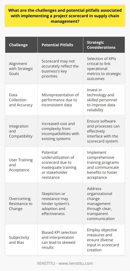 Implementing a project scorecard in the context of supply chain management provides an organization with a strategic tool for performance measurement and management. However, the deployment and utilization of such a framework come with distinct challenges and potential pitfalls that must be recognized and addressed to ensure its effectiveness.**Alignment with Strategic Goals**One of the primary challenges in implementing a project scorecard is aligning it with the organization's strategic goals. The scorecard needs to reflect the key priorities of the business, but achieving this alignment can be complex. KPIs must be carefully selected to ensure they contribute to strategic objectives rather than merely tracking operational metrics with no connection to broader outcomes.**Data Collection and Accuracy**Accurate and consistent data collection is vital for the functioning of a project scorecard. Challenges arise in collecting timely and reliable data across various supply chain touchpoints. Inconsistency in data can misrepresent the actual performance, leading to decisions that may not be in the best interests of the supply chain efficiency. Moreover, collecting data often requires significant investment in technology and skilled personnel.**Integration and Compatibility**Integrating the project scorecard system with existing company processes and software can pose significant challenges. Incompatibilities can lead to increased cost and complexity as modifications or enhancements might be required to ensure that the scorecard can pull relevant data from these systems. Additionally, the integration process may interrupt daily operations, causing temporary inefficiencies.**User Training and Acceptance**Utilization of a project scorecard requires that employees understand how to interpret and act upon the data presented. This necessitates comprehensive training and education, which can be resource-intensive. Beyond training, user acceptance is pivotal – without buy-in from stakeholders and those responsible for implementation, the scorecard may not be used to its full potential.**Overcoming Resistance to Change**Resistance to change is a common phenomenon within organizations. Introducing a project scorecard system may be met with skepticism or resistance from staff accustomed to existing methods. Managing this organizational change is critical and involves clear communication about the benefits and the role of the scorecard in enhancing supply chain performance.**Subjectivity and Bias**Defining KPIs in a project scorecard involves a degree of subjectivity, particularly when selecting qualitative metrics. Personal biases can cloud judgment in both the creation of the scorecard and the interpretation of its outputs. This subjectivity can lead to skewed results, potentially impacting the strategic direction and operational adjustments within the supply chain.In summary, while project scorecards are valuable for optimizing supply chain management, their implementation must be carefully managed. Alignment with strategic goals, accurate data collection, system integration, training and acceptance, change management, and the minimization of subjectivity and bias are challenges that need to be addressed. When these aspects are handled proficiently, a project scorecard can provide insightful guidance and contribute substantially to supply chain success.