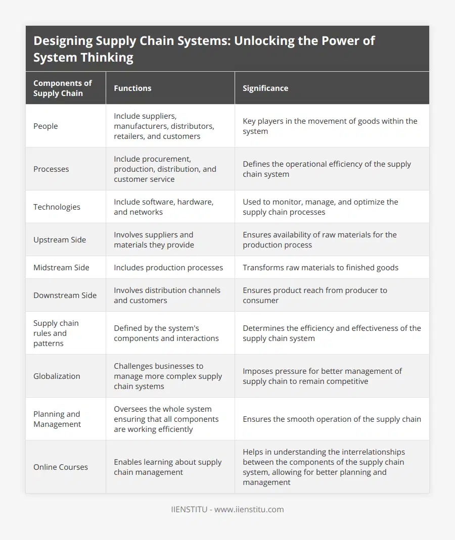 People, Include suppliers, manufacturers, distributors, retailers, and customers, Key players in the movement of goods within the system, Processes, Include procurement, production, distribution, and customer service, Defines the operational efficiency of the supply chain system, Technologies, Include software, hardware, and networks, Used to monitor, manage, and optimize the supply chain processes, Upstream Side, Involves suppliers and materials they provide, Ensures availability of raw materials for the production process, Midstream Side, Includes production processes, Transforms raw materials to finished goods, Downstream Side, Involves distribution channels and customers, Ensures product reach from producer to consumer, Supply chain rules and patterns, Defined by the system's components and interactions, Determines the efficiency and effectiveness of the supply chain system, Globalization, Challenges businesses to manage more complex supply chain systems, Imposes pressure for better management of supply chain to remain competitive, Planning and Management, Oversees the whole system ensuring that all components are working efficiently, Ensures the smooth operation of the supply chain, Online Courses, Enables learning about supply chain management, Helps in understanding the interrelationships between the components of the supply chain system, allowing for better planning and management