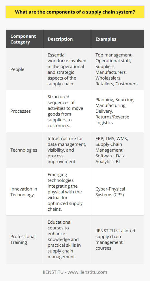Supply chain systems are intricate networks that include multiple components working in harmony to produce and deliver goods to the end user. At the core, these components involve the effective coordination of people, the optimization of processes, and the integration of technologies.**People** are the driving force behind every supply chain. They include employees at every level of the organization, from top management who make strategic decisions to operational staff who handle the day-to-day logistics. Additionally, a successful supply chain relies heavily on the collaboration and communication between suppliers, manufacturers, wholesalers, retailers, and customers. Each of these stakeholders plays a critical role in the seamless functioning of the supply chain, and their collective expertise and commitment determine the efficiency and robustness of the system.**Processes** are the structured sequences of activities or tasks that must be executed to move goods from suppliers to customers effectively. Supply chain processes can be categorized broadly into:1. **Planning:** All supply chain activities are preceded by a planning phase. This involves demand forecasting, resource procurement, and contingency planning to adapt to market changes.2. **Sourcing:** Identifying and engaging with suppliers to procure raw materials or products necessary for manufacturing or sale.3. **Manufacturing:** Transforming raw materials into finished products through various processes such as assembling, testing, packaging, and scheduling for delivery.4. **Delivery:** This entails logistics and transportation management to ensure that the products reach their intended destinations on time and in good condition.5. **Returns/Reverse Logistics:** Managing the return of products, whether due to defects, end-of-life recycling, or customer returns, can also be complex.**Technologies** serve as the backbone of modern supply chain systems, providing the necessary infrastructure for data collection, storage, and analysis. Innovative technologies enable real-time visibility and analytics, which facilitate informed decision-making and agility in operations. Some of the key technologies employed include:- **Enterprise Resource Planning (ERP):** Software that integrates internal and external management information across an entire organization.- **Transportation Management Systems (TMS):** Used to plan, execute, and optimize the physical movement of goods.- **Warehouse Management Systems (WMS):** Support the day-to-day operations in a warehouse, enabling centralized management of tasks such as tracking inventory levels and stock locations.- **Supply Chain Management Software:** Offers tools for managing supplier relationships and controlling associated business processes.- **Data Analytics and Business Intelligence (BI):** Analyze large amounts of data to uncover patterns and insights that can improve supply chain efficiency.Notably, the concept of Cyber-Physical Systems (CPS) is becoming more integrated into the supply chain, blending the physical world with the virtual one to create dynamic, real-time optimized, and self-organized supply chains.Understanding the importance of these components and the interplay among them is crucial for organizations seeking to create effective and resilient supply chains. For those looking to develop further expertise in this area, IIENSTITU offers professional courses designed to delve deeper into the complexities of supply chain management, ensuring that learners gain both the knowledge and practical skills necessary to navigate the global business environment and implement robust supply chain strategies.