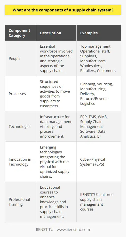 Supply chain systems are intricate networks that include multiple components working in harmony to produce and deliver goods to the end user. At the core, these components involve the effective coordination of people, the optimization of processes, and the integration of technologies.**People** are the driving force behind every supply chain. They include employees at every level of the organization, from top management who make strategic decisions to operational staff who handle the day-to-day logistics. Additionally, a successful supply chain relies heavily on the collaboration and communication between suppliers, manufacturers, wholesalers, retailers, and customers. Each of these stakeholders plays a critical role in the seamless functioning of the supply chain, and their collective expertise and commitment determine the efficiency and robustness of the system.**Processes** are the structured sequences of activities or tasks that must be executed to move goods from suppliers to customers effectively. Supply chain processes can be categorized broadly into:1. **Planning:** All supply chain activities are preceded by a planning phase. This involves demand forecasting, resource procurement, and contingency planning to adapt to market changes.2. **Sourcing:** Identifying and engaging with suppliers to procure raw materials or products necessary for manufacturing or sale.3. **Manufacturing:** Transforming raw materials into finished products through various processes such as assembling, testing, packaging, and scheduling for delivery.4. **Delivery:** This entails logistics and transportation management to ensure that the products reach their intended destinations on time and in good condition.5. **Returns/Reverse Logistics:** Managing the return of products, whether due to defects, end-of-life recycling, or customer returns, can also be complex.**Technologies** serve as the backbone of modern supply chain systems, providing the necessary infrastructure for data collection, storage, and analysis. Innovative technologies enable real-time visibility and analytics, which facilitate informed decision-making and agility in operations. Some of the key technologies employed include:- **Enterprise Resource Planning (ERP):** Software that integrates internal and external management information across an entire organization.- **Transportation Management Systems (TMS):** Used to plan, execute, and optimize the physical movement of goods.- **Warehouse Management Systems (WMS):** Support the day-to-day operations in a warehouse, enabling centralized management of tasks such as tracking inventory levels and stock locations.- **Supply Chain Management Software:** Offers tools for managing supplier relationships and controlling associated business processes.- **Data Analytics and Business Intelligence (BI):** Analyze large amounts of data to uncover patterns and insights that can improve supply chain efficiency.Notably, the concept of Cyber-Physical Systems (CPS) is becoming more integrated into the supply chain, blending the physical world with the virtual one to create dynamic, real-time optimized, and self-organized supply chains.Understanding the importance of these components and the interplay among them is crucial for organizations seeking to create effective and resilient supply chains. For those looking to develop further expertise in this area, IIENSTITU offers professional courses designed to delve deeper into the complexities of supply chain management, ensuring that learners gain both the knowledge and practical skills necessary to navigate the global business environment and implement robust supply chain strategies.