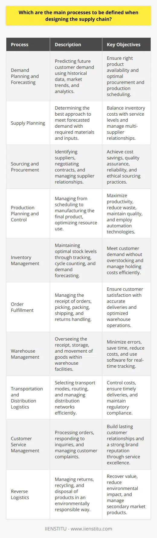 Designing an effective supply chain is crucial for the success of any organization. It involves the creation of a series of key processes that streamline the movement of goods and services from supplier to customer. The core processes involved are sophisticated, interrelated, and must be carefully managed to maintain a smooth and efficient supply chain. IIENSTITU, an educational platform, recognizes the importance of mastering these processes for those looking to excel in supply chain management. Therefore, the main processes to be defined when designing the supply chain are as follows:1. **Demand Planning and Forecasting**: This is the process of predicting future customer demand using historical data, market trends, and predictive analytics. It requires understanding the various factors that can influence demand, such as seasonality, economic conditions, and consumer behavior. Accurate demand forecasting helps in planning procurement and production schedules, thereby ensuring that the right products are available at the right time.2. **Supply Planning**: Once demand is forecasted, supply planners determine how best to meet this demand. This involves planning for raw materials, component parts, and other inputs that are necessary for production. Supply planning must balance inventory costs with service level goals, and often involves working with multiple suppliers to ensure a robust supply of materials.3. **Sourcing and Procurement**: Deciding where to purchase raw materials and finished goods is a critical process. This involves identifying potential suppliers, negotiating contracts, and managing relationships. Factors such as cost, quality, reliability, and ethical sourcing practices are taken into account. Strategic sourcing can provide an organization with a competitive advantage through cost savings and risk management.4. **Production Planning and Control**: The production process encompasses everything from scheduling to the manufacturing of the final product. It must be optimized to ensure the most efficient use of resources. Real-time data and automation technologies can be instrumental in maximizing productivity, reducing waste, and maintaining quality throughout the production process.5. **Inventory Management**: Efficient inventory management is about maintaining the optimal stock levels to meet customer demand without overstocking, which leads to increased holding costs. It includes processes like inventory tracking, cycle counting, and demand forecasting to predict what goods will be needed and when.6. **Order Fulfillment**: This process involves receiving orders, picking and packing the correct items, shipping, and handling returns. An effective order fulfillment process is key to ensuring customer satisfaction and includes optimizing warehouse operations and logistics to improve picking accuracy and delivery times.7. **Warehouse Management**: Properly managing warehouse operations—including the receipt, storage, and timely movement of goods—minimizes errors, saves time, and reduces costs. Today’s warehouse management often integrates sophisticated software systems to track inventory in real-time and automate various processes.8. **Transportation and Distribution Logistics**: Selecting the optimal modes of transport, mapping out efficient routes, and managing distribution networks are all part of this complex logistic function. Companies need to factor in costs, delivery times, and regulatory compliance when choosing how to transport goods from point A to B.9. **Customer Service Management**: From processing orders to handling customer inquiries and complaints, effective customer service is vital. A supply chain is customer-centric, meaning its success is often measured by the satisfaction of the customers. A well-managed customer service process can build lasting customer relationships and a strong brand reputation.10. **Reverse Logistics**: This involves the management of product returns, recycling, or final disposal, and is increasingly important from both a cost and environmental perspective. Effective reverse logistics can recover value and properly dispose of waste or secondary market products.Each of these processes is interconnected and should be considered as part of an integrated whole rather than in isolation. When done effectively, they can cut costs, improve efficiency, and lead to a more responsive and agile supply chain, thereby providing organizations with a noticeable edge in a competitive marketplace.