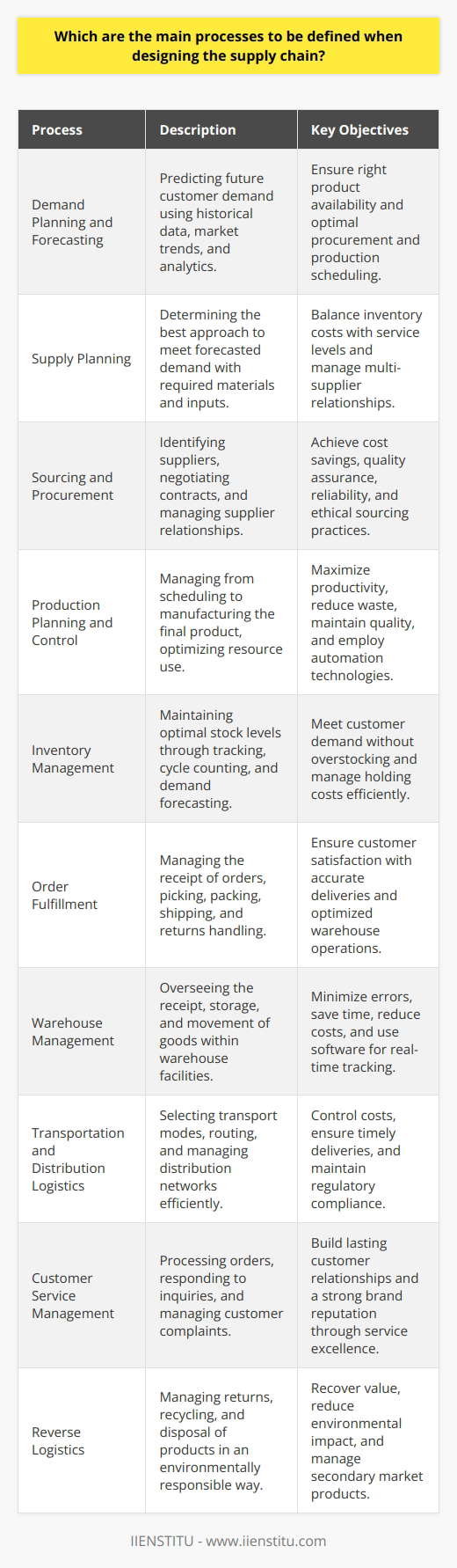 Designing an effective supply chain is crucial for the success of any organization. It involves the creation of a series of key processes that streamline the movement of goods and services from supplier to customer. The core processes involved are sophisticated, interrelated, and must be carefully managed to maintain a smooth and efficient supply chain. IIENSTITU, an educational platform, recognizes the importance of mastering these processes for those looking to excel in supply chain management. Therefore, the main processes to be defined when designing the supply chain are as follows:1. **Demand Planning and Forecasting**: This is the process of predicting future customer demand using historical data, market trends, and predictive analytics. It requires understanding the various factors that can influence demand, such as seasonality, economic conditions, and consumer behavior. Accurate demand forecasting helps in planning procurement and production schedules, thereby ensuring that the right products are available at the right time.2. **Supply Planning**: Once demand is forecasted, supply planners determine how best to meet this demand. This involves planning for raw materials, component parts, and other inputs that are necessary for production. Supply planning must balance inventory costs with service level goals, and often involves working with multiple suppliers to ensure a robust supply of materials.3. **Sourcing and Procurement**: Deciding where to purchase raw materials and finished goods is a critical process. This involves identifying potential suppliers, negotiating contracts, and managing relationships. Factors such as cost, quality, reliability, and ethical sourcing practices are taken into account. Strategic sourcing can provide an organization with a competitive advantage through cost savings and risk management.4. **Production Planning and Control**: The production process encompasses everything from scheduling to the manufacturing of the final product. It must be optimized to ensure the most efficient use of resources. Real-time data and automation technologies can be instrumental in maximizing productivity, reducing waste, and maintaining quality throughout the production process.5. **Inventory Management**: Efficient inventory management is about maintaining the optimal stock levels to meet customer demand without overstocking, which leads to increased holding costs. It includes processes like inventory tracking, cycle counting, and demand forecasting to predict what goods will be needed and when.6. **Order Fulfillment**: This process involves receiving orders, picking and packing the correct items, shipping, and handling returns. An effective order fulfillment process is key to ensuring customer satisfaction and includes optimizing warehouse operations and logistics to improve picking accuracy and delivery times.7. **Warehouse Management**: Properly managing warehouse operations—including the receipt, storage, and timely movement of goods—minimizes errors, saves time, and reduces costs. Today’s warehouse management often integrates sophisticated software systems to track inventory in real-time and automate various processes.8. **Transportation and Distribution Logistics**: Selecting the optimal modes of transport, mapping out efficient routes, and managing distribution networks are all part of this complex logistic function. Companies need to factor in costs, delivery times, and regulatory compliance when choosing how to transport goods from point A to B.9. **Customer Service Management**: From processing orders to handling customer inquiries and complaints, effective customer service is vital. A supply chain is customer-centric, meaning its success is often measured by the satisfaction of the customers. A well-managed customer service process can build lasting customer relationships and a strong brand reputation.10. **Reverse Logistics**: This involves the management of product returns, recycling, or final disposal, and is increasingly important from both a cost and environmental perspective. Effective reverse logistics can recover value and properly dispose of waste or secondary market products.Each of these processes is interconnected and should be considered as part of an integrated whole rather than in isolation. When done effectively, they can cut costs, improve efficiency, and lead to a more responsive and agile supply chain, thereby providing organizations with a noticeable edge in a competitive marketplace.