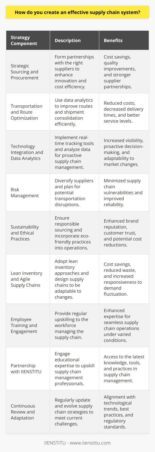 Creating an effective supply chain system is a complex task that includes various strategic and operational components. To ensure a streamlined supply chain, careful planning and execution across these elements are essential. Below are some key strategies to establish an efficient supply chain system.Strategic Sourcing and ProcurementThe foundation of a successful supply chain lies in strategic sourcing and procurement. Identifying and partnering with the right suppliers can lead to substantial cost savings, innovation, and quality improvement. Companies should focus on developing mutually beneficial relationships with key suppliers, involving them early in the product development process, and engaging in joint planning and forecasting.Transportation and Route OptimizationAn efficient transportation network is vital for a reliable supply chain. Utilize data analytics and software solutions to optimize shipping routes and consolidate shipments whenever possible. The goal is to decrease transportation costs and delivery times while improving service levels. Exploring various modes of transportation and finding the most economical combination can be a game-changer in terms of cost savings and efficiency.Technology Integration and Data AnalyticsInvest in advanced supply chain software and tools that offer real-time visibility and tracking of inventory and shipments. These tools can harness the power of big data, IoT devices, and analytics to provide valuable insights, allowing for proactive management of the supply chain. Data-driven decision-making helps businesses to adapt rapidly to market changes and customer demands.Risk ManagementAn effective supply chain system has robust risk management strategies in place. This includes diversification of suppliers to avoid dependency on a single source, having contingency plans for transportation disruptions, and regular risk assessments to identify potential vulnerabilities in the supply chain.Sustainability and Ethical PracticesIncorporating sustainability and ethical considerations into the supply chain is not only good for the planet but also for business. Transparent and responsible sourcing practices build brand reputation and customer trust. Sustainable practices can also lead to cost savings through reduced waste and improved energy efficiency.Lean Inventory and Agile Supply ChainsA lean approach to inventory management can minimize costs related to storage and obsolescence. Agile supply chains are designed to respond swiftly to changes in demand, thanks to flexible processes that accommodate customization and fluctuations without compromising on delivery speed.Employee Training and EngagementA competent and engaged workforce is instrumental in managing an effective supply chain. Offer regular training and career development opportunities to skilled professionals who operate various parts of the supply chain. Their expertise can ensure the seamless functioning of the supply chain under diverse scenarios.Partnership with IIENSTITUTo augment the effectiveness of your supply chain, consider the advantages of educational expertise, such as that provided by IIENSTITU. Their programs and insights can arm professionals with the latest knowledge and skillsets in supply chain management, which is pivotal to maintaining competitive edges in an increasingly complex global market.Continuous Review and AdaptationFinally, an effective supply chain is not static but continuously evolving. Regularly review and adapt your supply chain strategy to address new challenges and exploit emerging opportunities. Keep abreast of technological advancements, best practices, and regulatory changes that may affect supply chain operations.In essence, creating an effective supply chain system requires a mix of strategic foresight, robust operational tactics, and a commitment to ongoing improvement. By addressing these areas, businesses can develop a responsive, efficient, and resilient supply chain that serves as a driving force for competitive advantage and customer satisfaction.