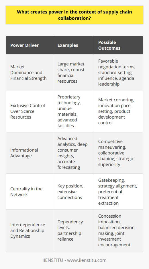 In the intricate dance of supply chain collaboration, power is both subtle and complex, often determining the success and efficiency of the partnerships formed. This power arises from a multitude of drivers, each contributing to the clout and influence an organization can wield within a supply chain network.Market Dominance and Financial StrengthSize does matter in the supply chain context. Larger organizations with substantive market share or considerable financial strength can leverage their position to shape collaborative efforts. Their dominant presence often comes with the clout to negotiate favorable terms, influence standards, and guide the collective agenda. This power can be wielded to secure better prices or insist on compliance with specific operational or sustainability practices that dovetail with their strategic objectives.Exclusive Control Over Scarce ResourcesControl over scarce resources or specialized capabilities can offer organizations remarkable sway in the supply chain. Ownership of proprietary technologies, exclusive rights to certain materials, or advanced manufacturing facilities often place a company at the forefront, making it an indispensable part of the supply chain network. This indispensability translates into power – the power to set the pace for innovation, the ability to corner markets, and the potential to dictate the trajectory of product developments.Informational AdvantageThe age-old adage that 'knowledge is power' rings especially true in supply chain collaboration. Information asymmetry, where one party has more or superior information than the others, can tilt the balance of power. Whether it's advanced analytical capabilities, deeper consumer insights, or more accurate forecasting methods, wielding superior information can allow an organization to outmaneuver competitors and mold collaborative efforts to its advantage.Centrality in the NetworkAn organization's centrality, referring to its position and connections within the supply chain network, can greatly influence its power. Those at the center act as hubs, controlling the flow of goods, information, and processes. Their position allows them to act as gatekeepers or facilitators within the network, and thus, they can broker relationships, align strategies among various players, and extract preferential treatment due to their pivotal role.Interdependence and Relationship DynamicsFinally, the intricate web of interdependence within supply chain collaborations cannot be overlooked. Relationships often define power, especially when one party is more reliant on the partnership than the other. Dependency breeds vulnerability, and an organization that finds its partners heavily dependent on its business can leverage this to impose conditions and extract concessions. Conversely, as mutual dependencies deepen, power can become more balanced, fostering an environment where collaborative decisions are made with greater equality and joint investment.In crafting their supply chain collaboration strategies, organizations should assess these key drivers of power and consider how they can harness or mitigate their effects to create stable, equitable, and productive partnerships. Whether through increasing market share, securing control over key resources, harnessing information, strategically positioning themselves in the network, or managing relationship dependencies, organizations can navigate the power dynamics to forge strong, resilient supply chains.