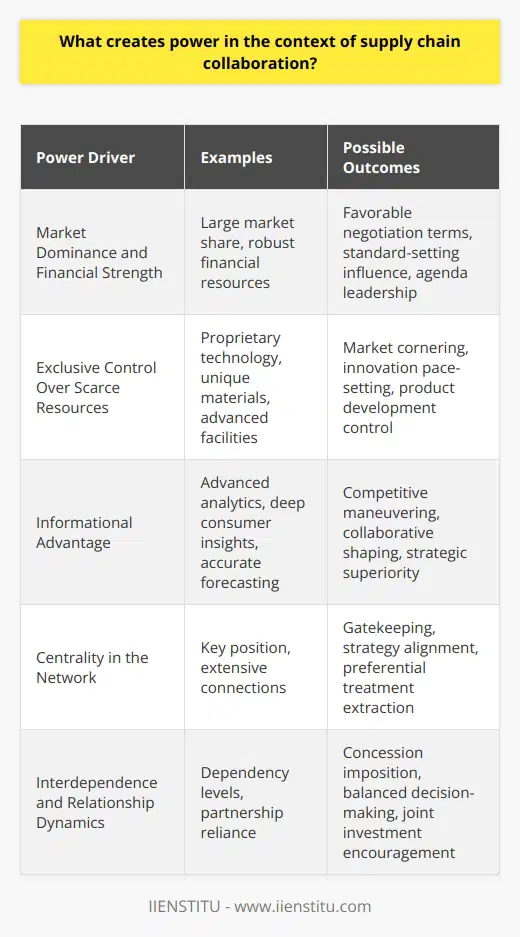 In the intricate dance of supply chain collaboration, power is both subtle and complex, often determining the success and efficiency of the partnerships formed. This power arises from a multitude of drivers, each contributing to the clout and influence an organization can wield within a supply chain network.Market Dominance and Financial StrengthSize does matter in the supply chain context. Larger organizations with substantive market share or considerable financial strength can leverage their position to shape collaborative efforts. Their dominant presence often comes with the clout to negotiate favorable terms, influence standards, and guide the collective agenda. This power can be wielded to secure better prices or insist on compliance with specific operational or sustainability practices that dovetail with their strategic objectives.Exclusive Control Over Scarce ResourcesControl over scarce resources or specialized capabilities can offer organizations remarkable sway in the supply chain. Ownership of proprietary technologies, exclusive rights to certain materials, or advanced manufacturing facilities often place a company at the forefront, making it an indispensable part of the supply chain network. This indispensability translates into power – the power to set the pace for innovation, the ability to corner markets, and the potential to dictate the trajectory of product developments.Informational AdvantageThe age-old adage that 'knowledge is power' rings especially true in supply chain collaboration. Information asymmetry, where one party has more or superior information than the others, can tilt the balance of power. Whether it's advanced analytical capabilities, deeper consumer insights, or more accurate forecasting methods, wielding superior information can allow an organization to outmaneuver competitors and mold collaborative efforts to its advantage.Centrality in the NetworkAn organization's centrality, referring to its position and connections within the supply chain network, can greatly influence its power. Those at the center act as hubs, controlling the flow of goods, information, and processes. Their position allows them to act as gatekeepers or facilitators within the network, and thus, they can broker relationships, align strategies among various players, and extract preferential treatment due to their pivotal role.Interdependence and Relationship DynamicsFinally, the intricate web of interdependence within supply chain collaborations cannot be overlooked. Relationships often define power, especially when one party is more reliant on the partnership than the other. Dependency breeds vulnerability, and an organization that finds its partners heavily dependent on its business can leverage this to impose conditions and extract concessions. Conversely, as mutual dependencies deepen, power can become more balanced, fostering an environment where collaborative decisions are made with greater equality and joint investment.In crafting their supply chain collaboration strategies, organizations should assess these key drivers of power and consider how they can harness or mitigate their effects to create stable, equitable, and productive partnerships. Whether through increasing market share, securing control over key resources, harnessing information, strategically positioning themselves in the network, or managing relationship dependencies, organizations can navigate the power dynamics to forge strong, resilient supply chains.