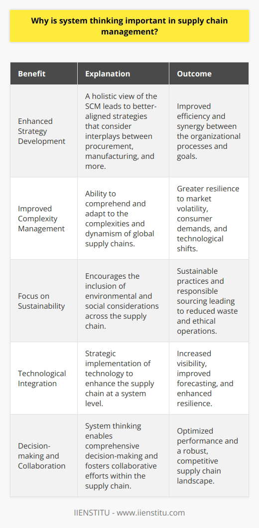 System thinking plays a pivotal role in supply chain management (SCM), as SCM operates as a complex network of interconnected parts rather than isolated segments. This approach is instrumental in recognizing the full scope of interdependencies that exist within supply chains, leading to an enhanced capacity for managing these systems effectively.**Comprehensive Understanding and Strategy Development**System thinking provides a holistic perspective, fostering a comprehensive understanding of the supply chain as an aggregated whole. This understanding is key in developing strategies that account for the interplay between various elements such as procurement, manufacturing, distribution, and customer service. By seeing the supply chain as a single entity, managers are better equipped to align individual processes with the larger organizational goals, creating a synergy that drives efficiency and efficacy.**Addressing Complexity and Change**Given the complexities and ever-changing dynamics of global supply chains, system thinking aids in navigating the intricacy of these networks. It helps managers recognize how changes in one segment can reverberate throughout the entire system, often in unexpected ways. This holistic view is critical for anticipating the impacts of market volatility, evolving consumer demands, and technological advancements, ensuring the supply chain can swiftly adjust to these changes without compromising performance.**Sustainability and Ethical Considerations**Incorporating system thinking into SCM also encourages a broader perspective that includes sustainability and ethical considerations. Understanding how different parts of the supply chain contribute to the overall environmental and social footprint guides organizations in implementing sustainable practices, reducing waste, and ensuring ethical sourcing and labor standards. System thinking thus acts as a catalyst for building a supply chain that is not only effective but also responsible and aligned with broader social and environmental goals.**Leveraging Technology and Innovations**The rapid evolution of technology adds complexity to SCM but also presents opportunities for system-level improvements. System thinking allows supply chain managers to strategically implement technology such as big data analytics, artificial intelligence, or blockchain to enhance visibility, improve forecasting accuracy, and bolster resilience. By taking a system-wide approach to technological adoption, organizations can avoid the pitfalls of fragmented innovation and ensure that tech-enablers are integrated efficiently across the supply chain.To sum up, system thinking is indispensable in SCM as it enables a strategic and integrated approach to managing the myriad of interconnected elements within a supply chain. It provides the insights necessary for effective decision-making, risk mitigation, collaborative efforts, and performance optimization, all of which contribute to building a robust, resilient, and competitive supply chain.