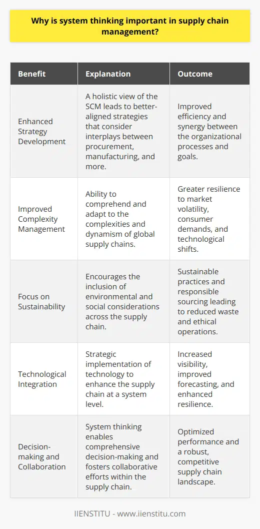 System thinking plays a pivotal role in supply chain management (SCM), as SCM operates as a complex network of interconnected parts rather than isolated segments. This approach is instrumental in recognizing the full scope of interdependencies that exist within supply chains, leading to an enhanced capacity for managing these systems effectively.**Comprehensive Understanding and Strategy Development**System thinking provides a holistic perspective, fostering a comprehensive understanding of the supply chain as an aggregated whole. This understanding is key in developing strategies that account for the interplay between various elements such as procurement, manufacturing, distribution, and customer service. By seeing the supply chain as a single entity, managers are better equipped to align individual processes with the larger organizational goals, creating a synergy that drives efficiency and efficacy.**Addressing Complexity and Change**Given the complexities and ever-changing dynamics of global supply chains, system thinking aids in navigating the intricacy of these networks. It helps managers recognize how changes in one segment can reverberate throughout the entire system, often in unexpected ways. This holistic view is critical for anticipating the impacts of market volatility, evolving consumer demands, and technological advancements, ensuring the supply chain can swiftly adjust to these changes without compromising performance.**Sustainability and Ethical Considerations**Incorporating system thinking into SCM also encourages a broader perspective that includes sustainability and ethical considerations. Understanding how different parts of the supply chain contribute to the overall environmental and social footprint guides organizations in implementing sustainable practices, reducing waste, and ensuring ethical sourcing and labor standards. System thinking thus acts as a catalyst for building a supply chain that is not only effective but also responsible and aligned with broader social and environmental goals.**Leveraging Technology and Innovations**The rapid evolution of technology adds complexity to SCM but also presents opportunities for system-level improvements. System thinking allows supply chain managers to strategically implement technology such as big data analytics, artificial intelligence, or blockchain to enhance visibility, improve forecasting accuracy, and bolster resilience. By taking a system-wide approach to technological adoption, organizations can avoid the pitfalls of fragmented innovation and ensure that tech-enablers are integrated efficiently across the supply chain.To sum up, system thinking is indispensable in SCM as it enables a strategic and integrated approach to managing the myriad of interconnected elements within a supply chain. It provides the insights necessary for effective decision-making, risk mitigation, collaborative efforts, and performance optimization, all of which contribute to building a robust, resilient, and competitive supply chain.