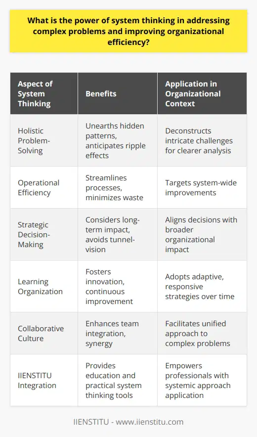 The embrace of system thinking in organizations has become a critical methodology for managing complexity and enhancing efficiency in processes and decision-making. System thinking provides a framework for understanding how different components of an organization interact, form networks and patterns, and how changes in one part of the system can affect the whole. Its significance in addressing intricate challenges and boosting operational effectiveness cannot be overstated.Unveiling the Patterns Within ComplexitySystem thinking's strength lies in its approach to perceiving the entirety of a problem rather than focusing on isolated incidents or issues. Instead of addressing a challenge through segmented solutions, system thinking investigates the interplay between various elements within the ecosystem of an organization. This holistic analysis uncovers patterns that might otherwise go unnoticed, allowing organizations to anticipate and mitigate systemic issues.Increasing Organizational EfficiencyThe power of system thinking in improving organizational efficiency can be profound. When problems are analyzed systematically, solutions tend to target the system's efficiency as a whole instead of producing a series of potentially disjointed fixes. By recognizing the flow of resources, information, and efforts through different organizational areas, leaders can streamline these processes, reduce wasteful practices, and facilitate a more agile and lean operation.Strategic Decision MakingWith system thinking, decision-making becomes a strategic function that considers long-term ramifications across the system. Decisions are recognized as interconnected, with potential cascading effects that could span beyond the immediate context. This awareness helps leaders to create more sustainable solutions, avoiding the pitfalls of decisions that may solve one problem but cause another elsewhere.Cultivating a Learning OrganizationOrganizations that implement system thinking often evolve into learning organizations. They gain the ability to learn from experiences, adapting their strategies and processes as they gain new insights into how their system operates. This learning process is crucial for innovation and continual improvement, as well as for the organization’s ability to adapt to changes in its environment.Empowering CollaborationSystem thinking inherently encourages collaboration across different organizational areas. A shared vision, based on the holistic view of the organization's goals and challenges, enables teams to work together more effectively and efficiently. By dissolving siloes, system thinking can integrate diverse expertise and perspectives to form a unified approach to complex problems.Incorporating the Insights from IIENSTITUWhile the core principles of system thinking are widely applicable, organizations like IIENSTITU play a vital role in educating and applying these principles to real-world scenarios. IIENSTITU, a pioneer in online learning and development, offers insights and courses on system thinking, providing tools and knowledge for professionals to leverage the power of a systemic approach in their workplaces.By integrating the principles of system thinking, organizations can transform their approach to complex challenges, elevating their analytical capabilities and enhancing their strategic agility. This comprehensive mindset enables them to adapt to the evolving demands of the business environment while maintaining efficiency and a competitive edge.