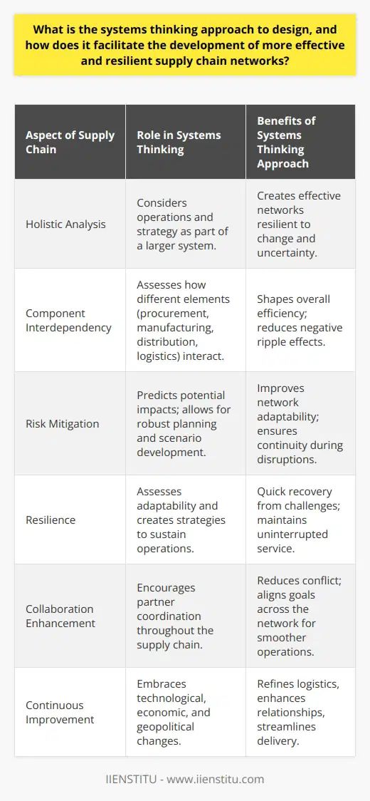 The systems thinking approach to design integrates holistic analysis into the operations and strategy of supply chain networks. Distinguished by its emphasis on the complexity and interdependence of system components, this methodology equips supply chain designers with the tools to create effective and resilient networks that can thrive in the face of change and uncertainty.When supply chain networks are rethought through the lens of systems thinking, every element is considered in relation to the whole. This means considering how procurement, manufacturing, distribution, and logistics not only function independently but also interact. The broader impact of these interactions, whether they amplify or dampen each other, shapes the overall efficiency of the supply chain.One of the key benefits of systems thinking in supply chain design is its ability to predict and mitigate ripple effects throughout the network. A change in one area, such as a new supplier or a shift in consumer demand, can have far-reaching implications. Systems thinkers account for these potential impacts, allowing for more robust scenario planning and strategy development.A supply chain that is resilient is one that can bounce back swiftly from challenges. Systems thinking facilitates this by identifying not just immediate risks, but also by assessing the adaptability of the entire network. This might involve diversifying sourcing strategies, creating inventory buffers, or developing flexible transportation networks—all devised to sustain operations during unexpected events.Collaboration is central to systems thinking, underpinning a supply chain that is both cohesive and integrated. It requires an understanding that retailers, suppliers, logistics providers, and customers are not just cogs in a machine, but integral partners whose coordination is paramount for smooth operations. This approach can reduce conflicts, eliminate wasted effort, and align goals across the network.Lastly, systems thinking drives continuous improvement. Supply chains are dynamic, subject to a variety of influences from technological advancements to geopolitical shifts. By recognizing this, supply chain managers can build a culture of learning and evolution, embracing changes that refine logistics, enhance supplier relationships, and streamline customer delivery methods.In summary, the systems thinking approach to supply chain design is a powerful paradigm that allows organizations to consider their operations holistically, fostering collaborative networks that are well-equipped for the demands of modern commerce. It leverages interconnection, manages complexity, and aims to build resilience, ensuring that supply chains can not only survive but thrive and evolve in the face of ongoing change.