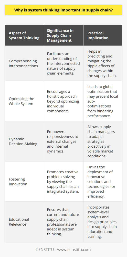 System thinking has emerged as a vital approach in managing supply chains due to its capacity to illuminate the complex interactions between the various processes and entities involved. Let's examine the key reasons why system thinking is indispensable to effective supply chain operations.Comprehending InterconnectionsSupply chains are intricate networks comprising suppliers, manufacturers, distributors, retailers, and customers. System thinking emphasizes the importance of understanding these interconnections to ensure that changes in one area do not have adverse, unintended consequences in another. For example, a decision to reduce inventory levels to save costs might impact the ability to meet sudden spikes in customer demand.Optimizing the Whole, Not Just PartsTraditional management might focus on improving individual components of the supply chain. However, system thinking posits that optimizing individual parts does not always lead to an optimally performing whole. System thinking encourages a holistic view of the supply chain to enhance overall performance instead of creating sub-optimal conditions through isolated improvements.Dynamic Decision-MakingSupply chains are dynamic entities influenced by external factors such as economic shifts, political changes, and technological advancements. System thinking equips managers with the cognitive tools to account for such dynamism in their decision-making, enabling them to forecast and prepare for various scenarios, rather than merely reacting to events as they unfold.Fostering InnovationIn supply chain management, system thinking can be a catalyst for innovation. By looking at the entire system, managers can identify new opportunities for collaboration, streamline processes, and implement new technologies that may disrupt traditional operations but lead to greater efficiency and a robust competitive edge.Educational RelevanceInstitutes like IIENSTITU are recognizing the importance of system thinking in educational programs related to supply chain management. By intertwining system thinking into their curriculum, they provide students and professionals with the skills necessary to analyze and improve supply chain operations holistically.In the context of modern business practices where the only constant is change, system thinking provides the framework for supply chain professionals to remain agile, make intelligent holistic decisions, and sustain continuous improvement. Thus, integrating system thinking is not a matter of choice but a necessity for any supply chain aiming for longevity and success in today's global economy.