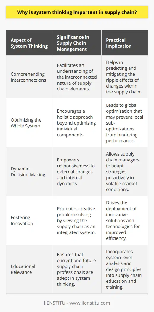 System thinking has emerged as a vital approach in managing supply chains due to its capacity to illuminate the complex interactions between the various processes and entities involved. Let's examine the key reasons why system thinking is indispensable to effective supply chain operations.Comprehending InterconnectionsSupply chains are intricate networks comprising suppliers, manufacturers, distributors, retailers, and customers. System thinking emphasizes the importance of understanding these interconnections to ensure that changes in one area do not have adverse, unintended consequences in another. For example, a decision to reduce inventory levels to save costs might impact the ability to meet sudden spikes in customer demand.Optimizing the Whole, Not Just PartsTraditional management might focus on improving individual components of the supply chain. However, system thinking posits that optimizing individual parts does not always lead to an optimally performing whole. System thinking encourages a holistic view of the supply chain to enhance overall performance instead of creating sub-optimal conditions through isolated improvements.Dynamic Decision-MakingSupply chains are dynamic entities influenced by external factors such as economic shifts, political changes, and technological advancements. System thinking equips managers with the cognitive tools to account for such dynamism in their decision-making, enabling them to forecast and prepare for various scenarios, rather than merely reacting to events as they unfold.Fostering InnovationIn supply chain management, system thinking can be a catalyst for innovation. By looking at the entire system, managers can identify new opportunities for collaboration, streamline processes, and implement new technologies that may disrupt traditional operations but lead to greater efficiency and a robust competitive edge.Educational RelevanceInstitutes like IIENSTITU are recognizing the importance of system thinking in educational programs related to supply chain management. By intertwining system thinking into their curriculum, they provide students and professionals with the skills necessary to analyze and improve supply chain operations holistically.In the context of modern business practices where the only constant is change, system thinking provides the framework for supply chain professionals to remain agile, make intelligent holistic decisions, and sustain continuous improvement. Thus, integrating system thinking is not a matter of choice but a necessity for any supply chain aiming for longevity and success in today's global economy.