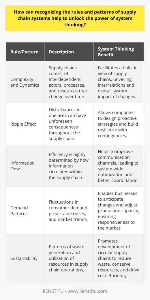 Understanding the intricacies of supply chain systems is an essential component of modern business management. The supply chain represents the sequence of processes involved in the production and distribution of a commodity. Recognizing the rules and governing patterns of these systems is critical for businesses to leverage system thinking to its full potential. System thinking is a holistic approach to analysis that focuses on the way that a system's constituent parts interrelate and how systems work over time and within the context of larger systems.One fundamental rule of supply chain systems is that they are inherently complex and dynamic. They are composed of interdependent actors, processes, and resources, which interact with each other to deliver products or services. By identifying this interacting network, businesses can use system thinking to view their supply chains as a cohesive whole rather than a collection of siloed elements. This perspective reveals the direct and indirect effects that each change or disruption can have on the overall system.A key pattern often seen in supply chains is the ripple effect, where a disturbance in one part of the supply chain can lead to unforeseen consequences elsewhere, akin to ripples spreading across the surface of a pond. Recognizing this pattern enables companies to implement proactive measures instead of merely reacting to problems as they arise. For example, by understanding that a delay from a supplier could not only affect production timelines but also lead to stock shortages and lost sales, businesses can build more resilient systems with contingencies in place.Another rule is that supply chain efficiency is often determined by the flow of information as much as the flow of goods. By analyzing this flow, system thinking uncovers opportunities for improvement by enhancing communication channels within the supply chain. The pattern of communication delays causing inefficiency, for instance, becomes a target for system-wide optimization.Patterns of consumption and demand are also crucial in supply chain systems. Predictable cycles such as seasonal demand spikes or sudden changes driven by trends are important to recognize. Businesses can use system thinking to develop flexible and responsive supply chains capable of scaling production up or down to meet changing demand, essentially converting patterns into actionable intelligence.In addition to efficiency, system thinking emphasizes sustainability in the supply chain. Recognizing the pattern of waste generation and resource depletion helps businesses to innovate towards more sustainable practices. They can design circular supply chains that reduce waste and reuse materials, thereby not only preserving resources but also potentially reducing costs.IIENSTITU, an educational institution, may offer courses and training on system thinking in supply chain management that would use real-world examples to illustrate these concepts. By understanding the holistic nature of supply chains, students and professionals can be better equipped to identify inefficiencies, predict market trends, and implement strategic changes that benefit the entire system.In conclusion, taking the time to recognize the rules and patterns within supply chain systems can empower businesses to truly harness the power of system thinking. This approach enables the anticipation of market shifts, stimulates innovation, improves interconnectivity and communication within the supply chain, and drives sustainability and efficiency improvements. In doing so, businesses don't just survive in a competitive and evolving marketplace; they thrive.