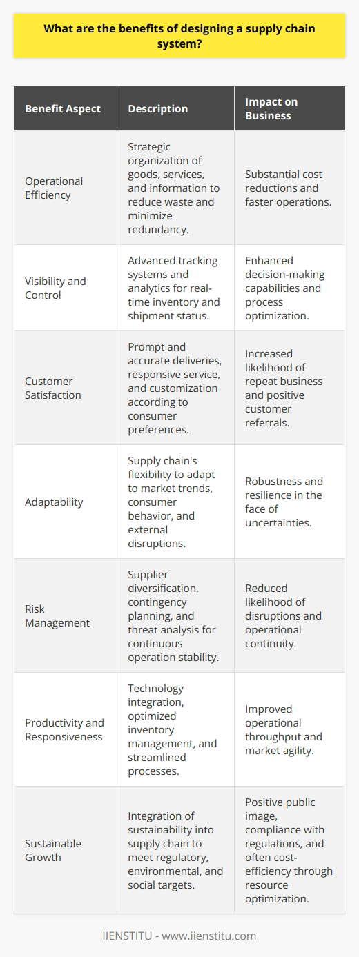 Designing a tailored supply chain system is essential for businesses aiming to optimize their operations and maintain competitiveness in shifting markets. One significant advantage of such a design is the substantial enhancement in operational efficiency. By strategically organizing the flow of goods, services, and information, a well-structured supply chain reduces waste, minimizes redundancy, and saves time, ultimately leading to substantial cost reductions.An effectively designed supply chain system also offers increased visibility and control over the entire operation. Advanced tracking systems and analytics can provide real-time data on inventory levels, shipment statuses, and supplier performance. This level of oversight empowers businesses to make informed decisions, swiftly address issues, and fine-tune processes for peak performance.Customers today expect faster, more reliable service than ever before, and a well-designed supply chain is crucial in meeting these expectations. By ensuring that products are delivered accurately and promptly, businesses improve customer satisfaction, which can lead to repeat business and positive word-of-mouth. The integration of feedback loops within the supply chain also allows for faster response to market demands and the ability to customize offerings to consumer preferences, further enhancing service quality.Improved performance of the supply chain directly correlates with the ability of a business to maintain a seamless flow of goods and services. With a sound design, the supply chain can quickly adapt to changes, whether they are caused by market trends, consumer behavior, or external disruptions. Such adaptability ensures that the business remains robust even in uncertain times.The strategic design of a supply chain goes hand in hand with risk reduction. By diversifying suppliers, instituting contingency plans, and analyzing potential threats, businesses can mitigate risks such as delays, quality issues, and supply disruptions. This proactive approach contributes to greater stability and continuity of operations.In terms of increasing productivity and responsiveness, a well-conceived supply chain system incorporates the use of technology, optimized inventory management, and streamlined processes that together boost operational throughput. Quick reaction times to market changes demonstrate a company's agility, creating numerous opportunities to seize market share and cater to emerging needs before competitors can react.Finally, sustainable growth is a noteworthy benefit of designing a supply chain system. Sustainability considerations are integrated into supply chain operations to meet regulatory requirements, reduce environmental impact, and fulfill corporate social responsibility targets. This convergence of ethical practice and business strategy not only improves the company's public image but also often leads to cost savings through more efficient resource use.In conclusion, the design of a supply chain system is a powerful contributor to the overall health and success of a business. It impacts areas ranging from financial performance to customer satisfaction and growth potential. Companies like IIENSTITU understand these dynamics and incorporate them into their educational offerings, aiming to prepare professionals who can adeptly navigate the complex landscape of modern supply chains. Such education is key to businesses that wish to excel in today's fast-paced, interconnected economy.