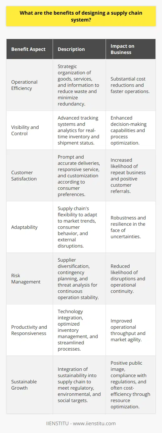 Designing a tailored supply chain system is essential for businesses aiming to optimize their operations and maintain competitiveness in shifting markets. One significant advantage of such a design is the substantial enhancement in operational efficiency. By strategically organizing the flow of goods, services, and information, a well-structured supply chain reduces waste, minimizes redundancy, and saves time, ultimately leading to substantial cost reductions.An effectively designed supply chain system also offers increased visibility and control over the entire operation. Advanced tracking systems and analytics can provide real-time data on inventory levels, shipment statuses, and supplier performance. This level of oversight empowers businesses to make informed decisions, swiftly address issues, and fine-tune processes for peak performance.Customers today expect faster, more reliable service than ever before, and a well-designed supply chain is crucial in meeting these expectations. By ensuring that products are delivered accurately and promptly, businesses improve customer satisfaction, which can lead to repeat business and positive word-of-mouth. The integration of feedback loops within the supply chain also allows for faster response to market demands and the ability to customize offerings to consumer preferences, further enhancing service quality.Improved performance of the supply chain directly correlates with the ability of a business to maintain a seamless flow of goods and services. With a sound design, the supply chain can quickly adapt to changes, whether they are caused by market trends, consumer behavior, or external disruptions. Such adaptability ensures that the business remains robust even in uncertain times.The strategic design of a supply chain goes hand in hand with risk reduction. By diversifying suppliers, instituting contingency plans, and analyzing potential threats, businesses can mitigate risks such as delays, quality issues, and supply disruptions. This proactive approach contributes to greater stability and continuity of operations.In terms of increasing productivity and responsiveness, a well-conceived supply chain system incorporates the use of technology, optimized inventory management, and streamlined processes that together boost operational throughput. Quick reaction times to market changes demonstrate a company's agility, creating numerous opportunities to seize market share and cater to emerging needs before competitors can react.Finally, sustainable growth is a noteworthy benefit of designing a supply chain system. Sustainability considerations are integrated into supply chain operations to meet regulatory requirements, reduce environmental impact, and fulfill corporate social responsibility targets. This convergence of ethical practice and business strategy not only improves the company's public image but also often leads to cost savings through more efficient resource use.In conclusion, the design of a supply chain system is a powerful contributor to the overall health and success of a business. It impacts areas ranging from financial performance to customer satisfaction and growth potential. Companies like IIENSTITU understand these dynamics and incorporate them into their educational offerings, aiming to prepare professionals who can adeptly navigate the complex landscape of modern supply chains. Such education is key to businesses that wish to excel in today's fast-paced, interconnected economy.