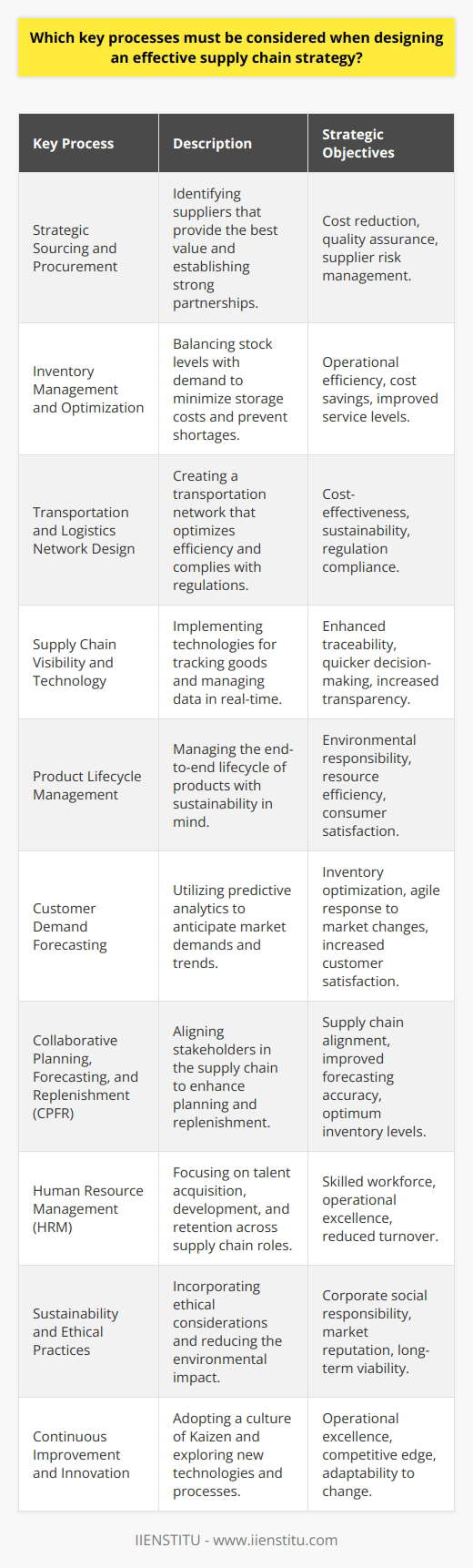 Creating an effective supply chain strategy is an intricate process that involves meticulous planning and execution. The aim is to design a supply chain that is both resilient and responsive to the dynamic demands of the marketplace while aligning with the overall strategy of the organization. The following key processes are imperative when crafting an impactful supply chain strategy.Strategic Sourcing and ProcurementStrategic sourcing involves finding the most cost-effective and reliable suppliers. Establishing strong relationships with suppliers is pivotal for obtaining high-quality raw materials and ensuring that procurement is in line with the cost and quality objectives of the company. The procurement process should account for supplier risk, market conditions, and geopolitical factors.Inventory Management and OptimizationEffective inventory management strikes a balance between having sufficient stock to meet demand and minimizing carrying costs, such as storage and insurance. Inventory optimization models can determine the ideal quantity and reorder levels, incorporating product life cycle data, demand forecasting, and lead-time variability.Transportation and Logistics Network DesignThe transportation and logistics network must be designed for optimal efficiency and cost-effectiveness. This entails choosing the right modes of transportation, routing, and carrier selection. The network should also include considerations for reducing carbon footprint and adherence to international trade regulations and compliance.Supply Chain Visibility and TechnologyEnhancing visibility throughout the supply chain is fundamental for monitoring the flow of goods and information. Leveraging advanced technologies, such as IoT, RFID, and blockchain, can improve traceability and provide real-time data, enabling companies to make informed decisions quickly.Product Lifecycle ManagementSupply chain strategies must take into account the entire lifecycle of a product, from design and development through to end-of-life. By considering factors such as sustainability, recyclability, and the circular economy, companies can reduce environmental impact and appeal to eco-conscious consumers.Customer Demand ForecastingAccurate forecasting of customer demand is a cornerstone of supply chain management. Predictive analytics tools and machine learning algorithms can help anticipate customer demand trends, allowing for proactive adjustments in inventory levels and production schedules.Collaborative Planning, Forecasting, and Replenishment (CPFR)CPFR integrates the various stakeholders in the supply chain, such as suppliers, manufacturers, and retailers, to improve forecasting, inventory, and replenishment planning. A collaborative approach ensures alignment and efficiency across the entire supply chain.Human Resource Management (HRM)HRM is often overlooked in supply chain strategy but is essential for operation. Training, development, and retaining skilled staff across all supply chain functions—from procurement officers to logistics managers—is vital for maintaining high performance levels.Sustainability and Ethical PracticesBringing sustainability and ethics into the supply chain strategy is becoming increasingly important. Companies need to focus on reducing their environmental impact and ensuring ethical practices, such as fair labor and sourcing, throughout their supply chain.Continuous Improvement and InnovationA forward-looking supply chain strategy embraces the principles of Kaizen—continuous improvement—and encourages innovation. This could involve researching and implementing cutting-edge technologies, process re-engineering, or new business models to enhance efficiency and competitiveness.In conclusion, an effective supply chain strategy is not just about managing the flow of products; it's a sophisticated alignment of various elements that enhances efficiency, risk management, and customer satisfaction. Considering all these processes will enable an organization to develop a supply chain strategy that not only meets the current organizational needs but is also robust enough to adapt to future challenges and opportunities.