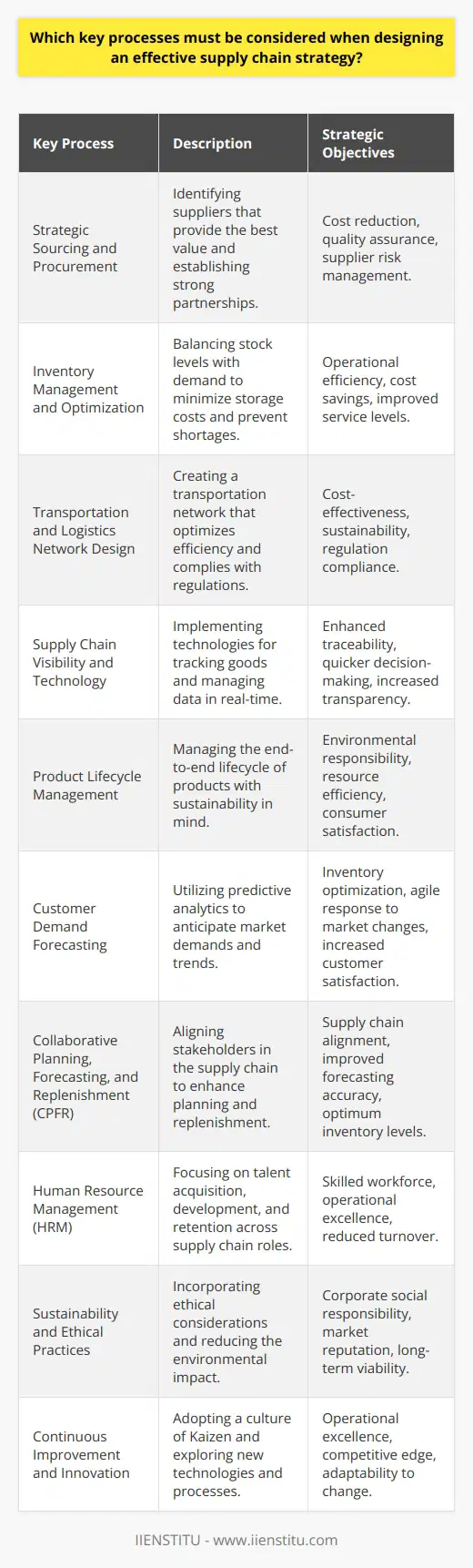 Creating an effective supply chain strategy is an intricate process that involves meticulous planning and execution. The aim is to design a supply chain that is both resilient and responsive to the dynamic demands of the marketplace while aligning with the overall strategy of the organization. The following key processes are imperative when crafting an impactful supply chain strategy.Strategic Sourcing and ProcurementStrategic sourcing involves finding the most cost-effective and reliable suppliers. Establishing strong relationships with suppliers is pivotal for obtaining high-quality raw materials and ensuring that procurement is in line with the cost and quality objectives of the company. The procurement process should account for supplier risk, market conditions, and geopolitical factors.Inventory Management and OptimizationEffective inventory management strikes a balance between having sufficient stock to meet demand and minimizing carrying costs, such as storage and insurance. Inventory optimization models can determine the ideal quantity and reorder levels, incorporating product life cycle data, demand forecasting, and lead-time variability.Transportation and Logistics Network DesignThe transportation and logistics network must be designed for optimal efficiency and cost-effectiveness. This entails choosing the right modes of transportation, routing, and carrier selection. The network should also include considerations for reducing carbon footprint and adherence to international trade regulations and compliance.Supply Chain Visibility and TechnologyEnhancing visibility throughout the supply chain is fundamental for monitoring the flow of goods and information. Leveraging advanced technologies, such as IoT, RFID, and blockchain, can improve traceability and provide real-time data, enabling companies to make informed decisions quickly.Product Lifecycle ManagementSupply chain strategies must take into account the entire lifecycle of a product, from design and development through to end-of-life. By considering factors such as sustainability, recyclability, and the circular economy, companies can reduce environmental impact and appeal to eco-conscious consumers.Customer Demand ForecastingAccurate forecasting of customer demand is a cornerstone of supply chain management. Predictive analytics tools and machine learning algorithms can help anticipate customer demand trends, allowing for proactive adjustments in inventory levels and production schedules.Collaborative Planning, Forecasting, and Replenishment (CPFR)CPFR integrates the various stakeholders in the supply chain, such as suppliers, manufacturers, and retailers, to improve forecasting, inventory, and replenishment planning. A collaborative approach ensures alignment and efficiency across the entire supply chain.Human Resource Management (HRM)HRM is often overlooked in supply chain strategy but is essential for operation. Training, development, and retaining skilled staff across all supply chain functions—from procurement officers to logistics managers—is vital for maintaining high performance levels.Sustainability and Ethical PracticesBringing sustainability and ethics into the supply chain strategy is becoming increasingly important. Companies need to focus on reducing their environmental impact and ensuring ethical practices, such as fair labor and sourcing, throughout their supply chain.Continuous Improvement and InnovationA forward-looking supply chain strategy embraces the principles of Kaizen—continuous improvement—and encourages innovation. This could involve researching and implementing cutting-edge technologies, process re-engineering, or new business models to enhance efficiency and competitiveness.In conclusion, an effective supply chain strategy is not just about managing the flow of products; it's a sophisticated alignment of various elements that enhances efficiency, risk management, and customer satisfaction. Considering all these processes will enable an organization to develop a supply chain strategy that not only meets the current organizational needs but is also robust enough to adapt to future challenges and opportunities.